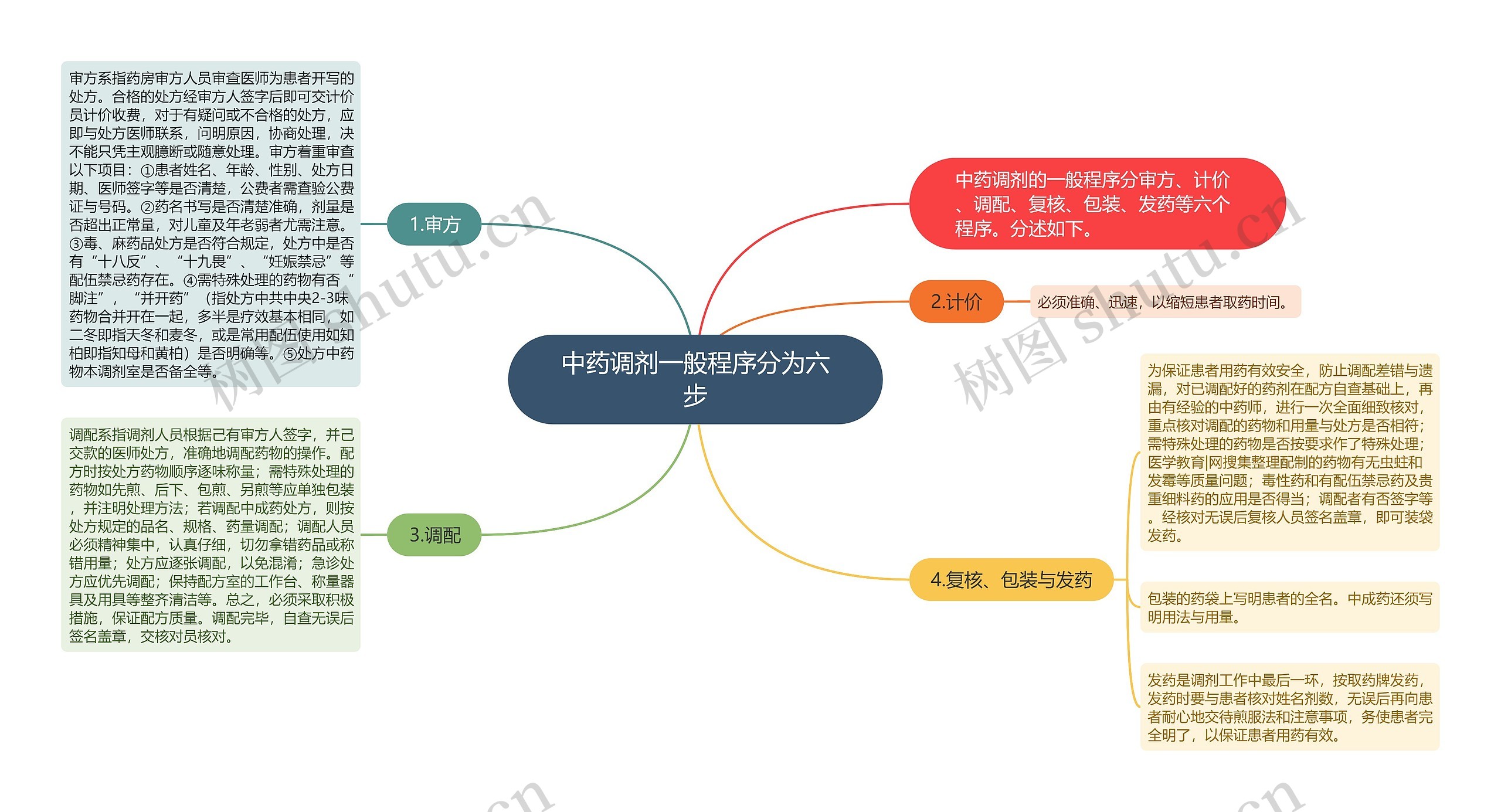 中药调剂一般程序分为六步思维导图