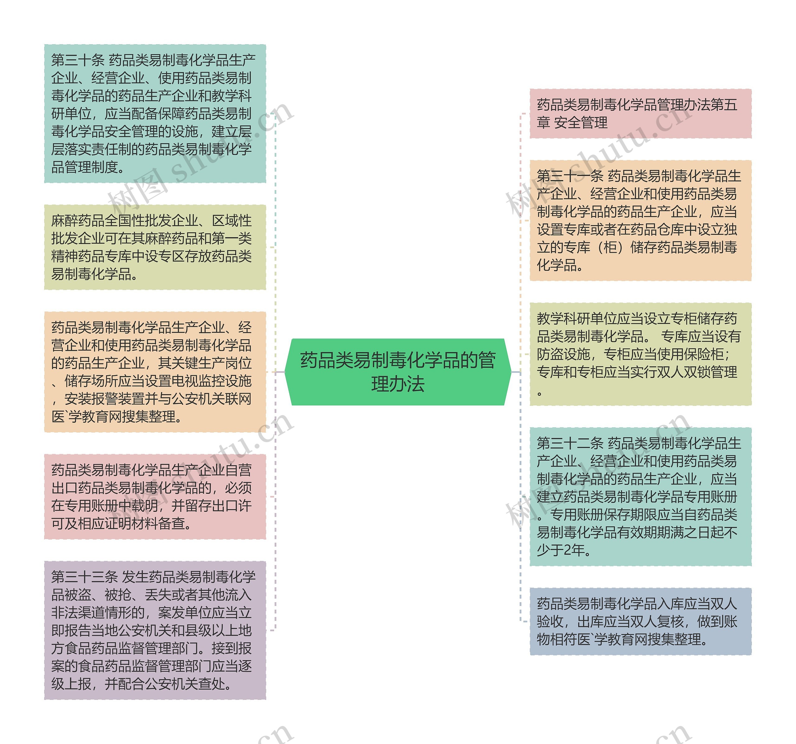 药品类易制毒化学品的管理办法思维导图