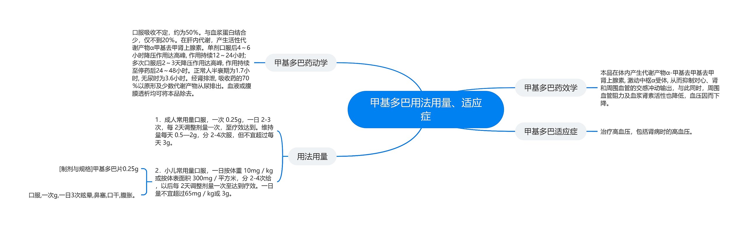 甲基多巴用法用量、适应症思维导图