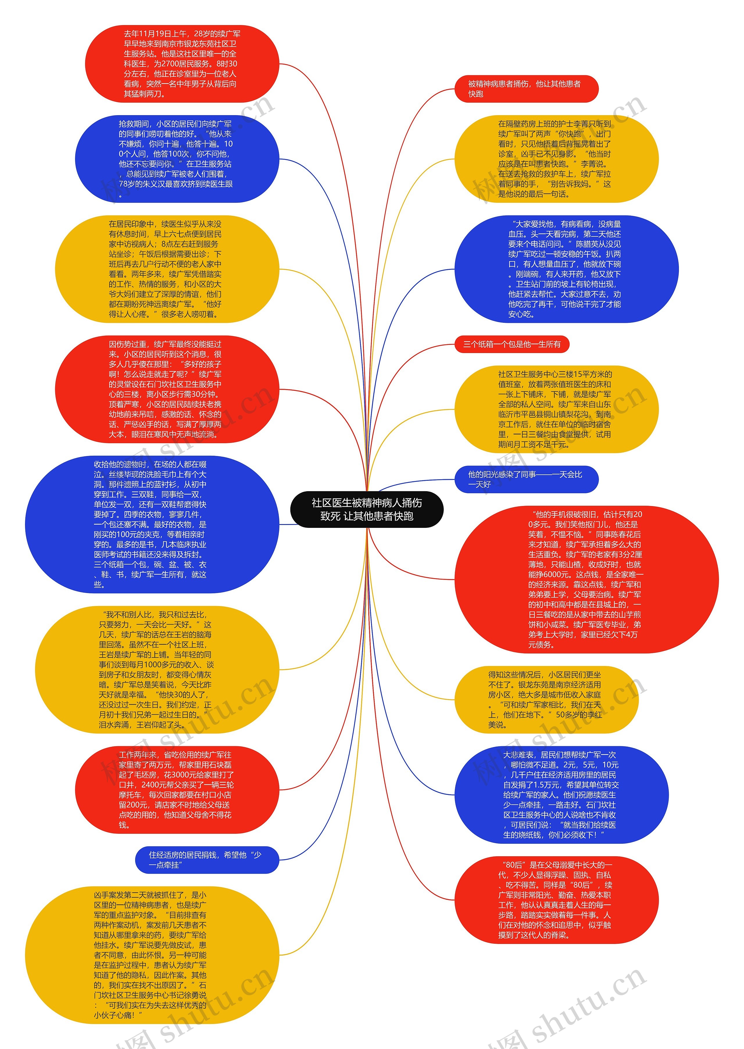 社区医生被精神病人捅伤致死 让其他患者快跑思维导图