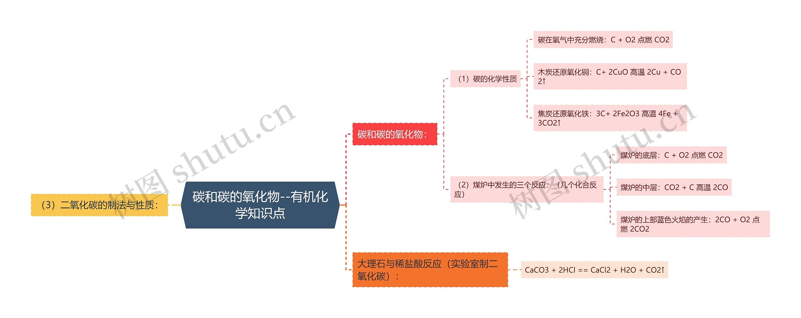 碳和碳的氧化物--有机化学知识点 碳和碳的氧化物--有机化学知识点