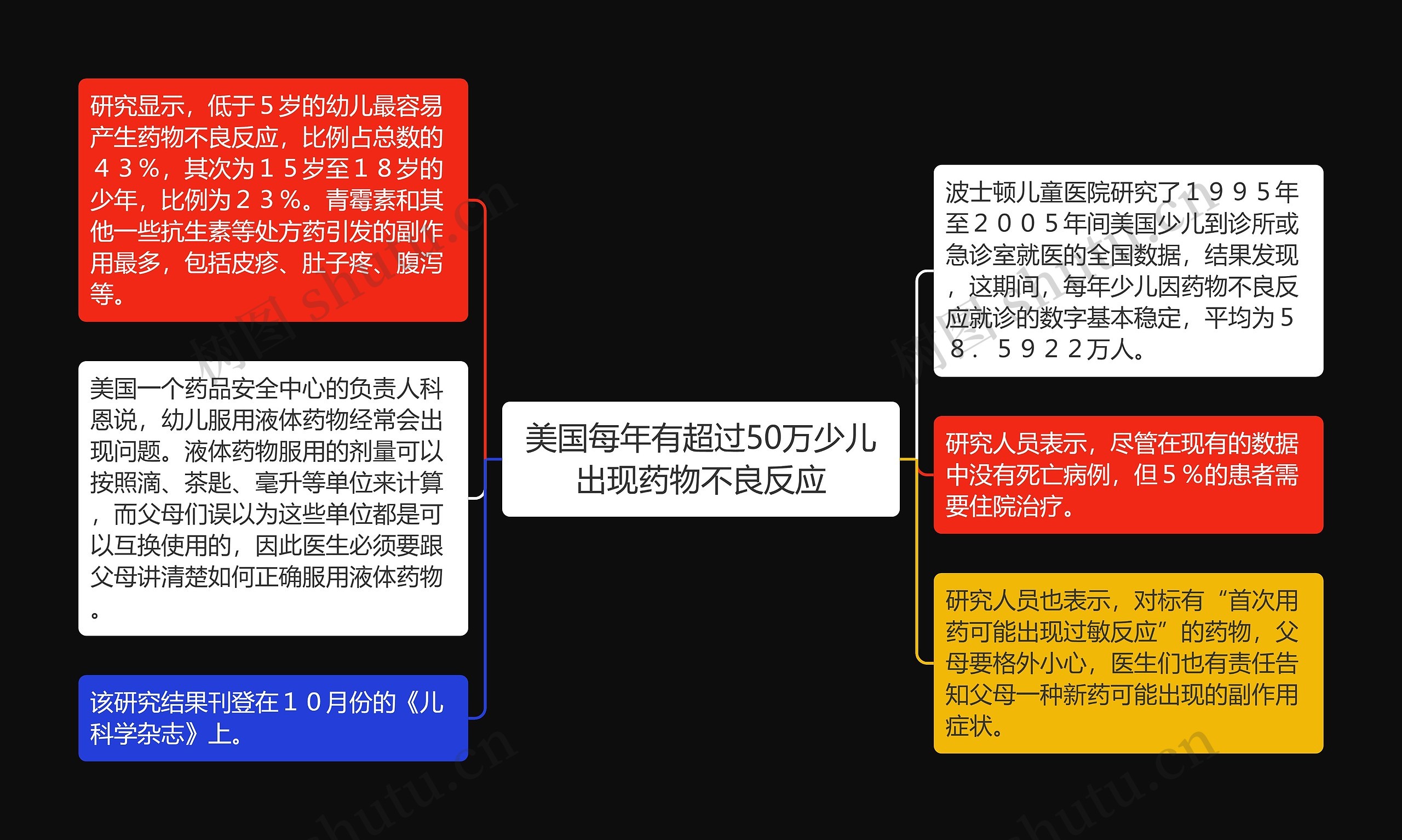 美国每年有超过50万少儿出现药物不良反应