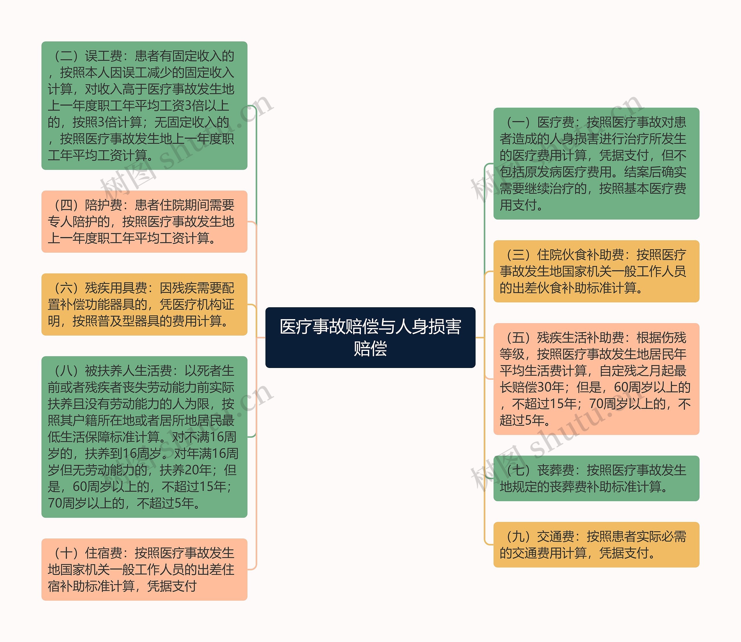 医疗事故赔偿与人身损害赔偿