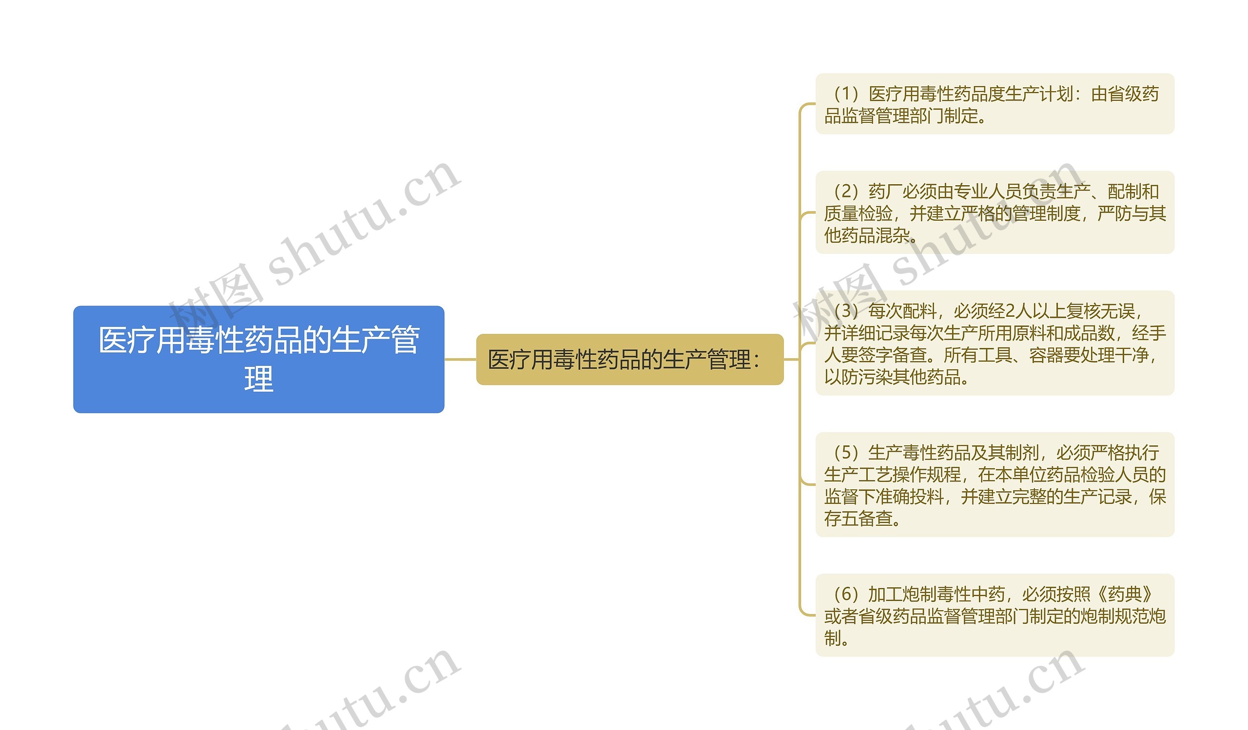 医疗用毒性药品的生产管理思维导图