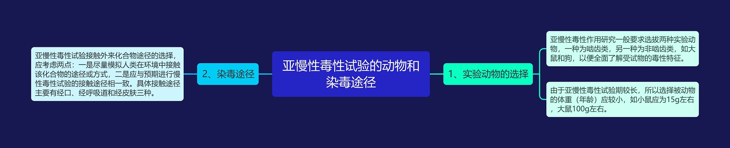亚慢性毒性试验的动物和染毒途径 亚慢性毒性试验的动物和染毒途径