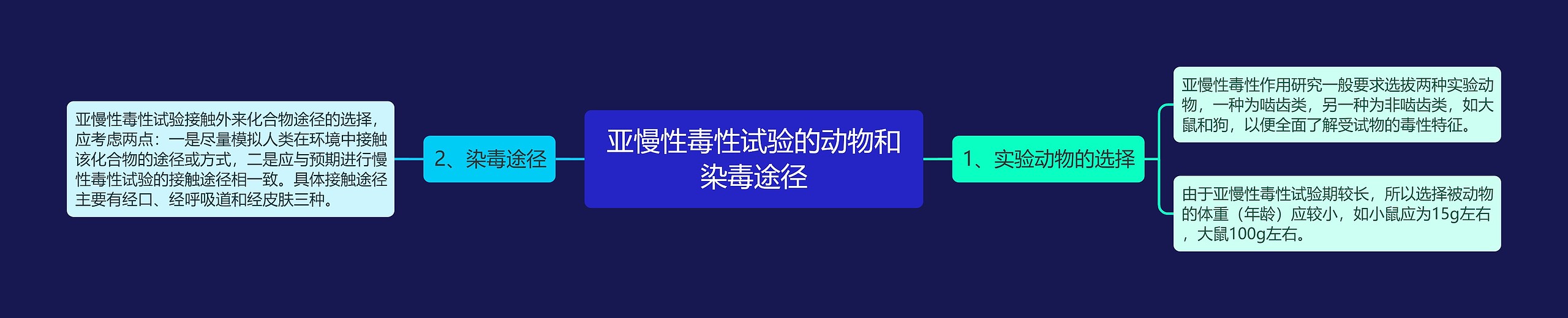 亚慢性毒性试验的动物和染毒途径