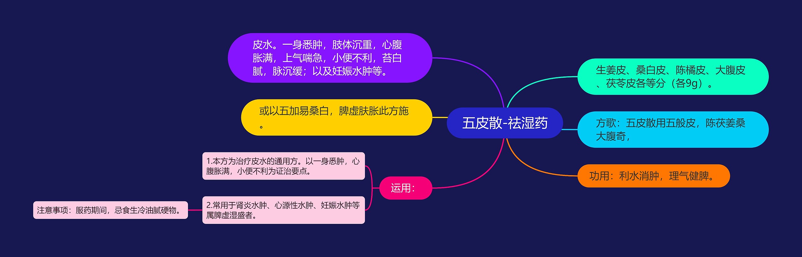 五皮散-祛湿药 五皮散-祛湿药