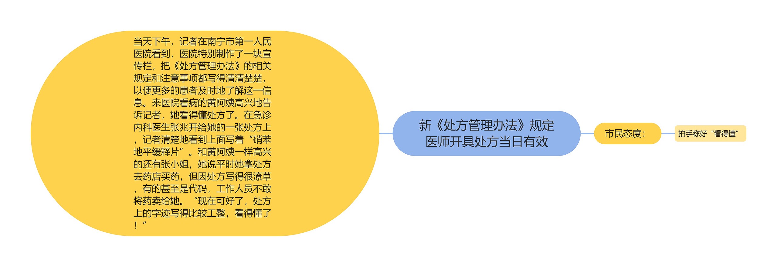 新《处方管理办法》规定医师开具处方当日有效思维导图