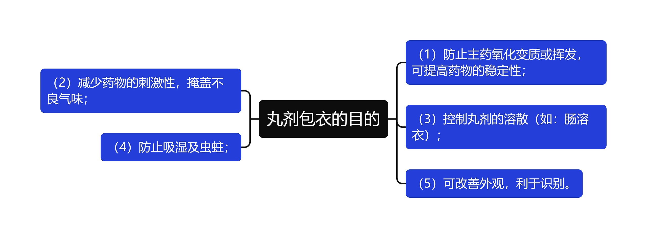 丸剂包衣的目的思维导图