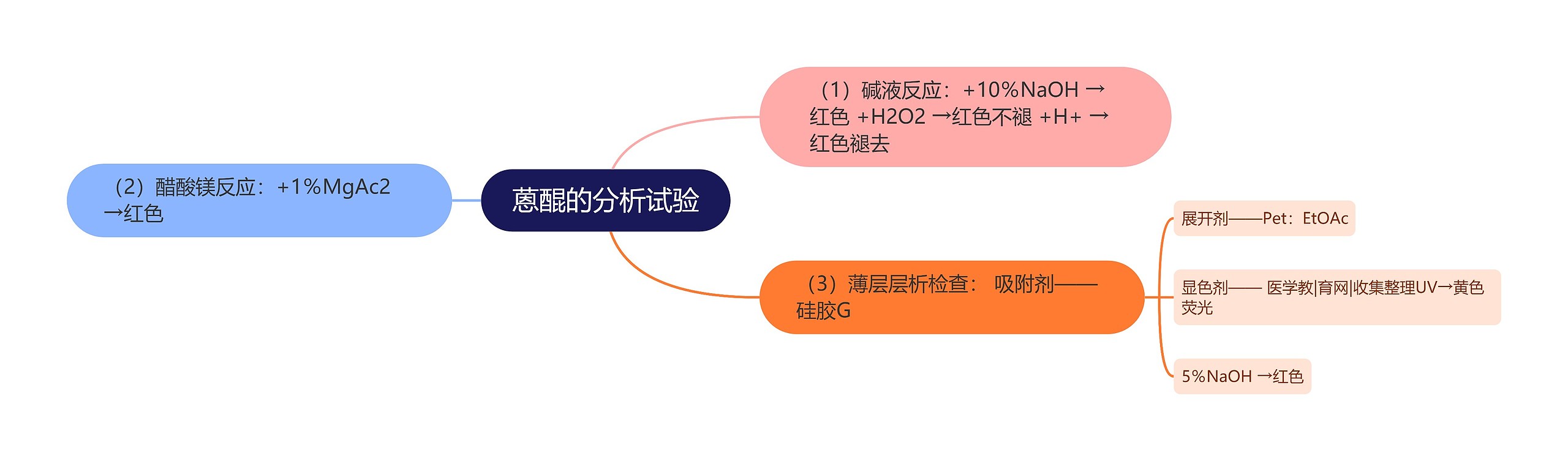 蒽醌的分析试验思维导图