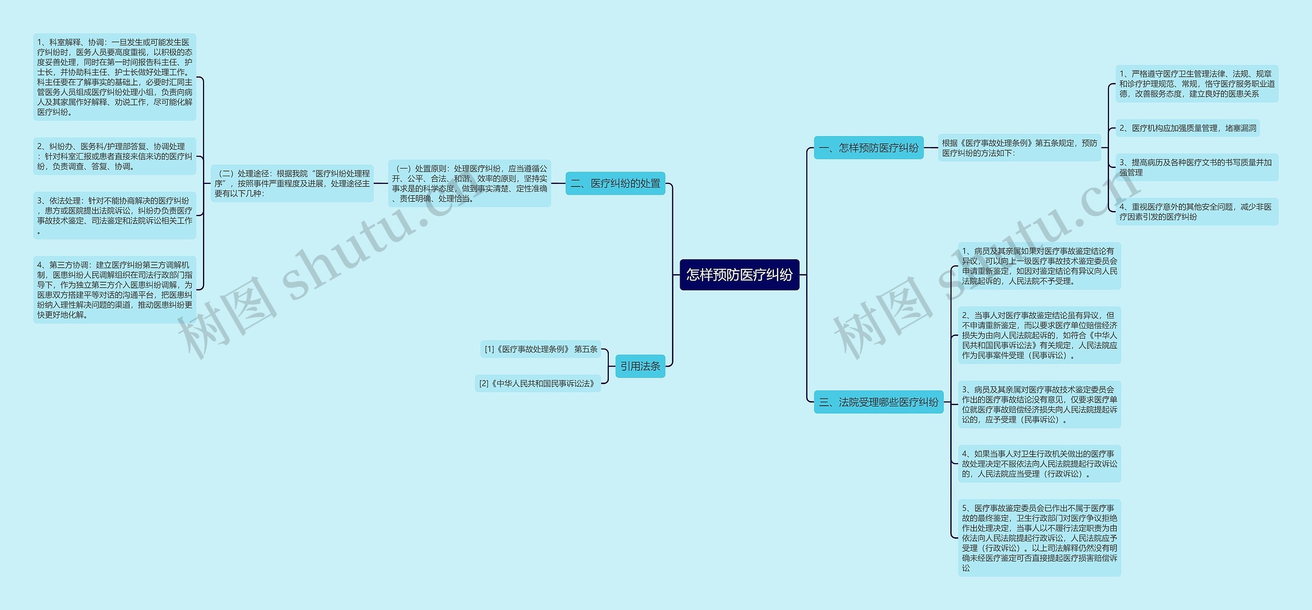 怎样预防医疗纠纷思维导图