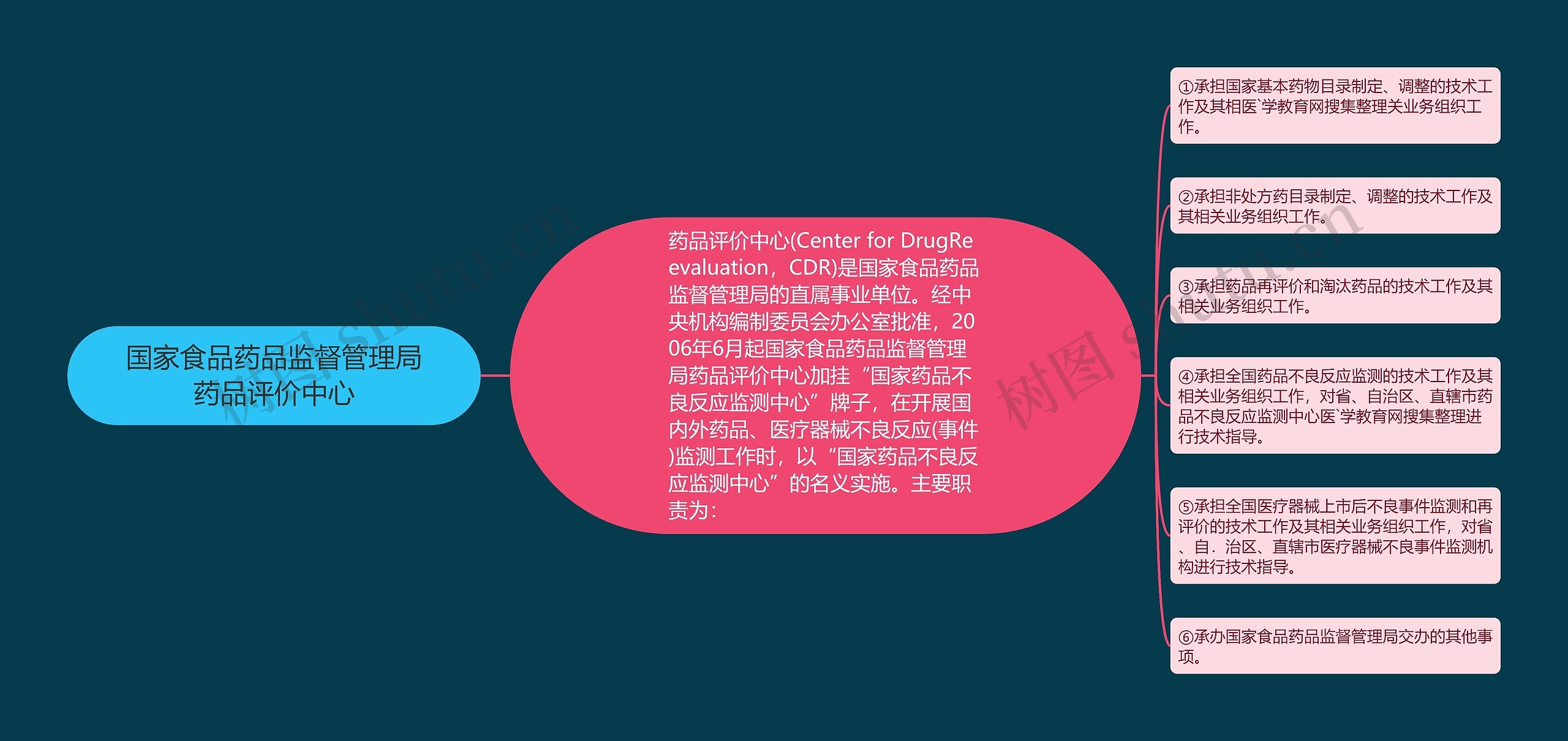 国家食品药品监督管理局药品评价中心 国家食品药品监督管理局药品评价中心