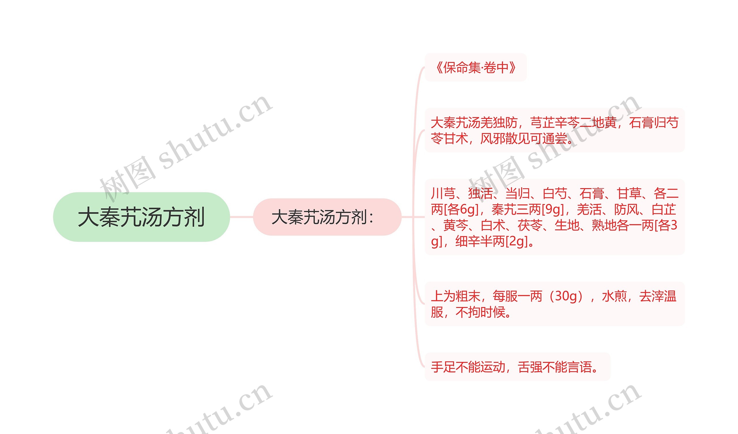 大秦艽汤方剂思维导图