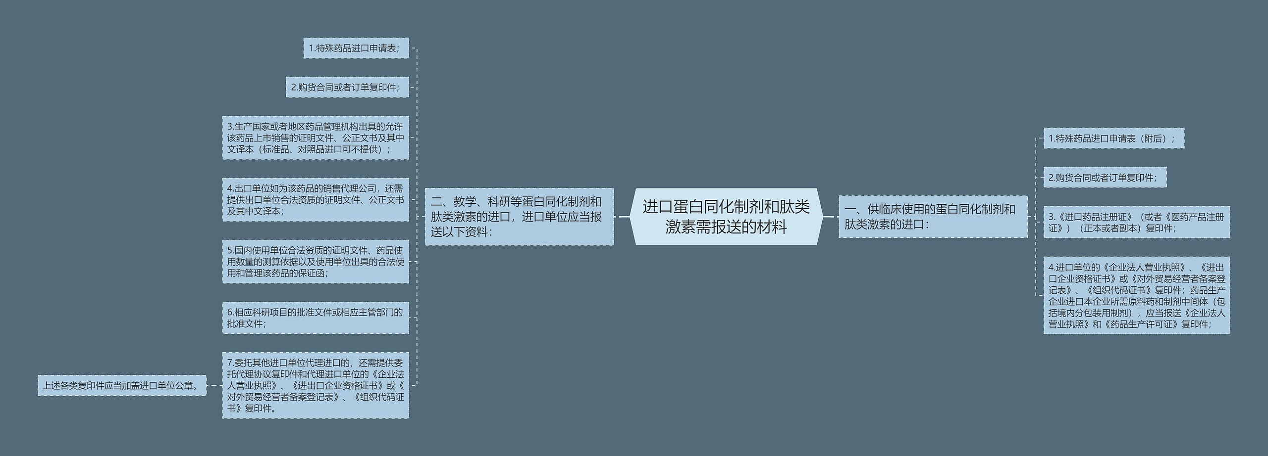 进口蛋白同化制剂和肽类激素需报送的材料思维导图