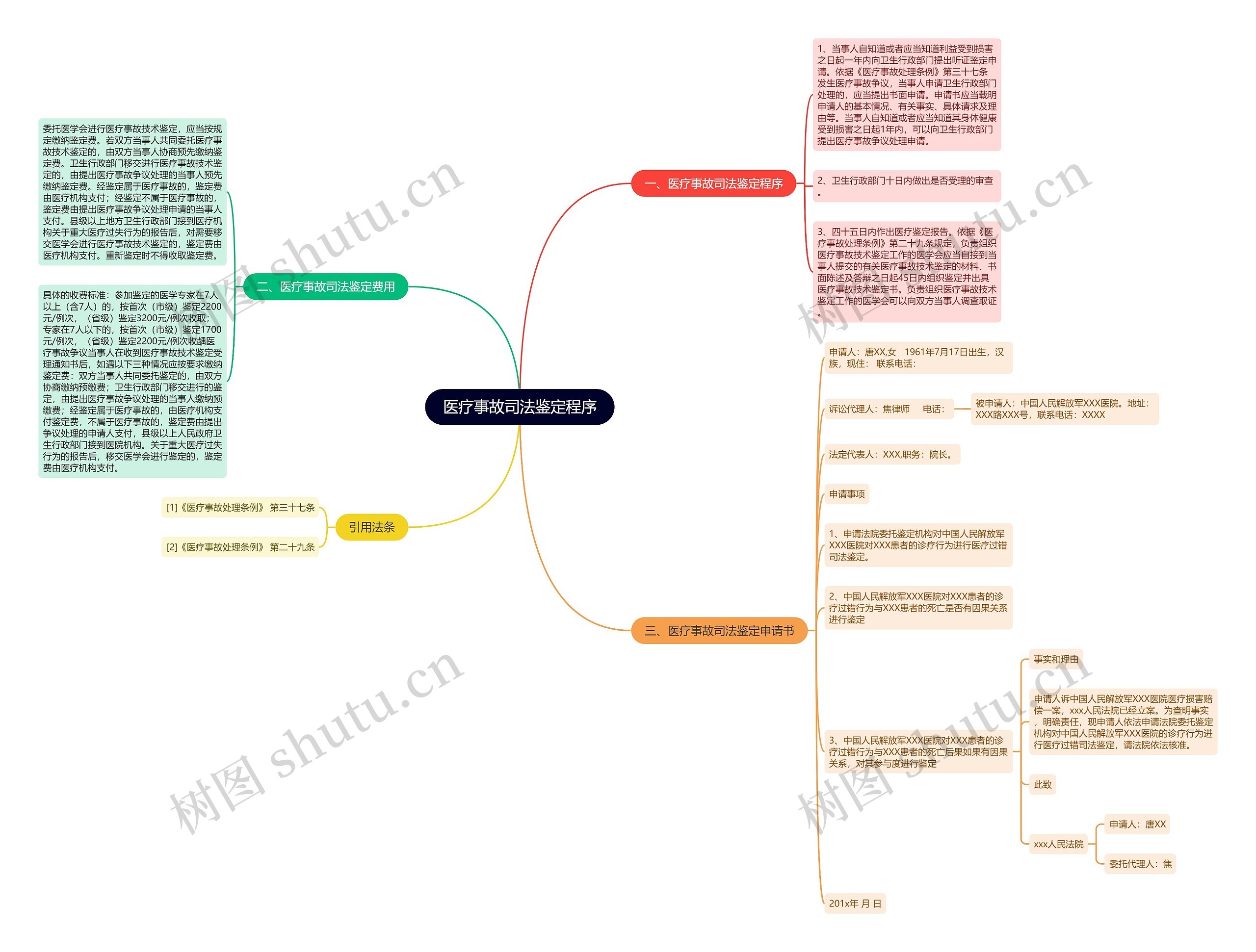 医疗事故司法鉴定程序思维导图
