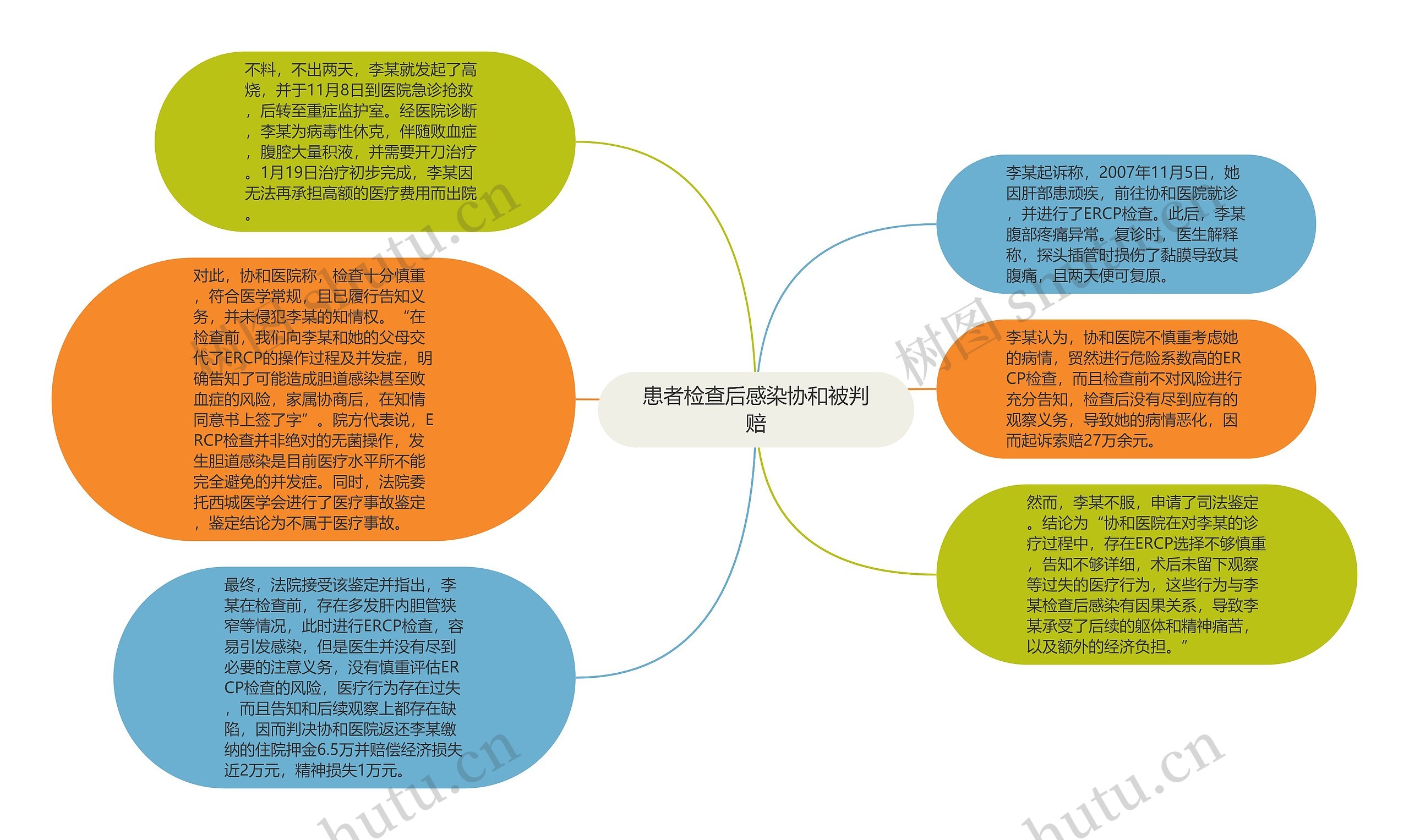 患者检查后感染协和被判赔思维导图