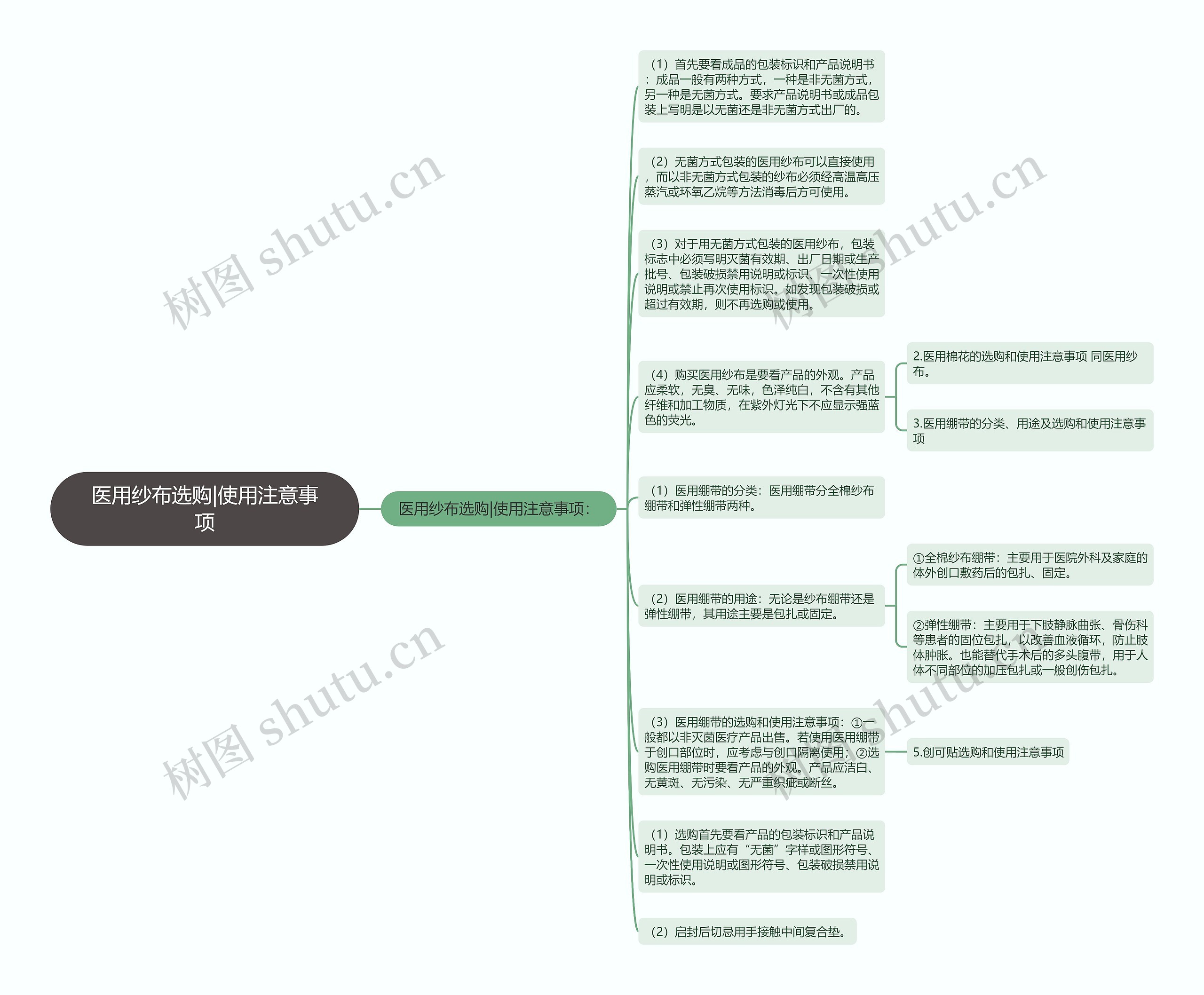 医用纱布选购|使用注意事项思维导图