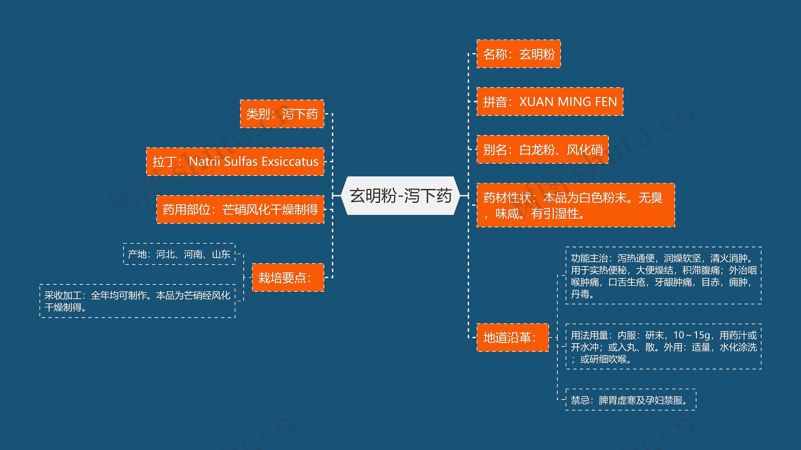 玄明粉-泻下药思维导图