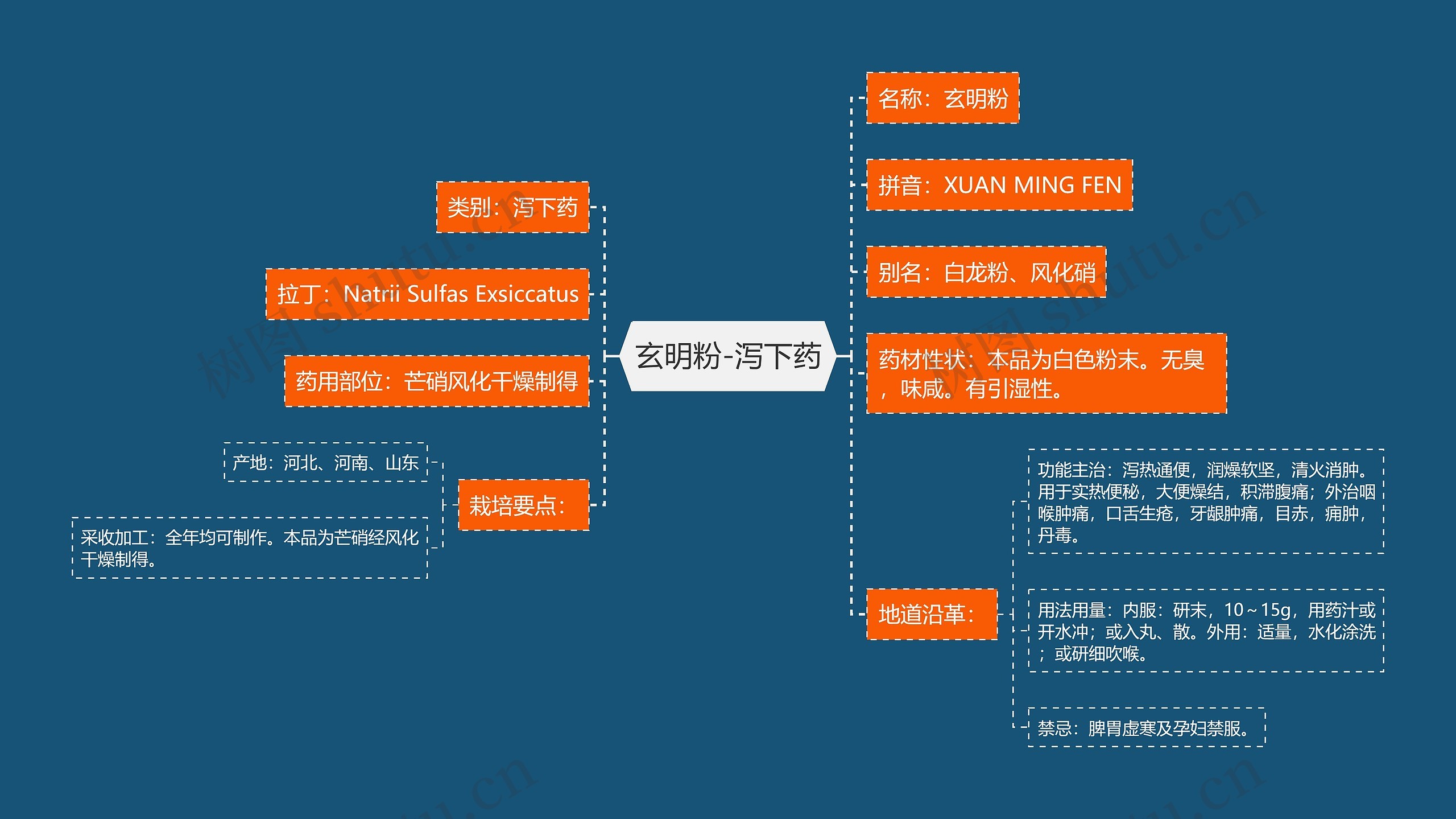玄明粉-泻下药 玄明粉-泻下药