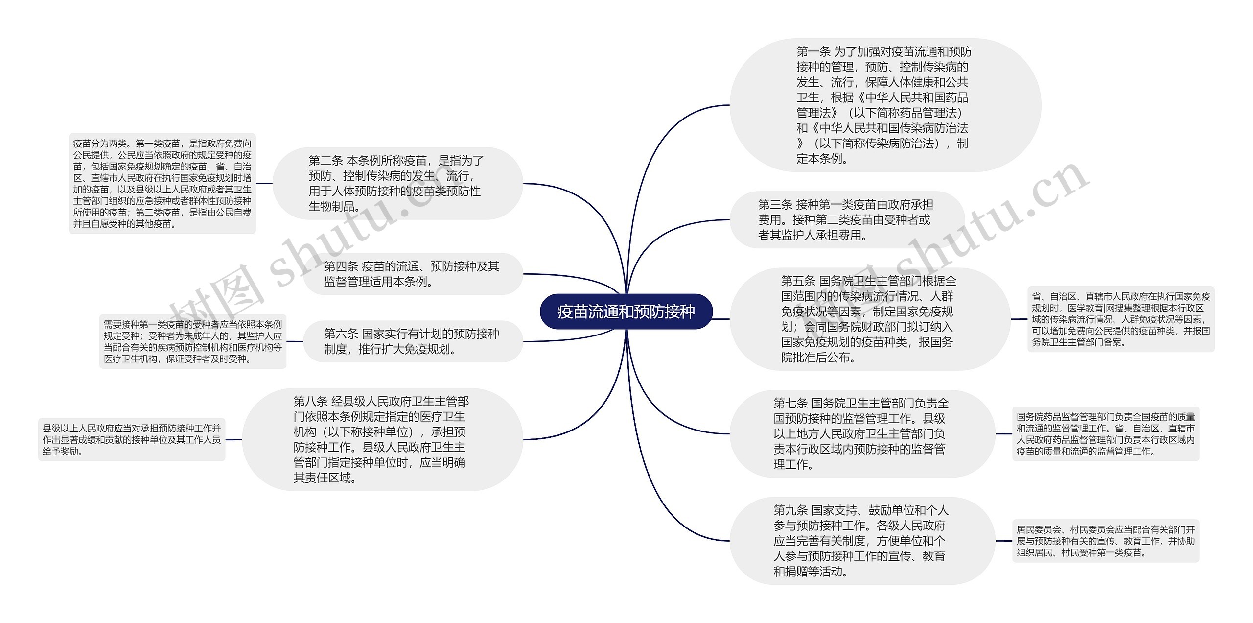 疫苗流通和预防接种思维导图