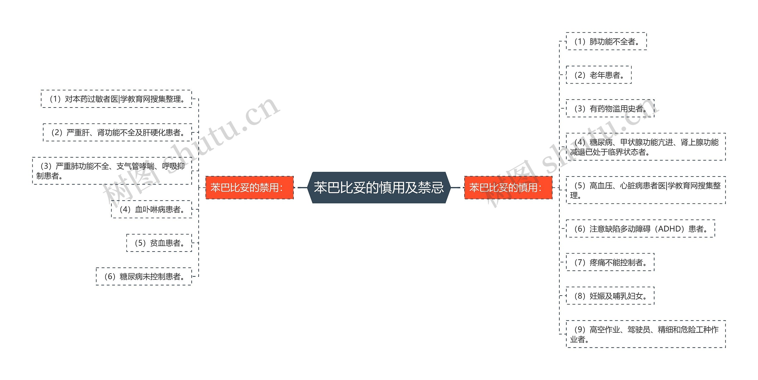 苯巴比妥的慎用及禁忌思维导图
