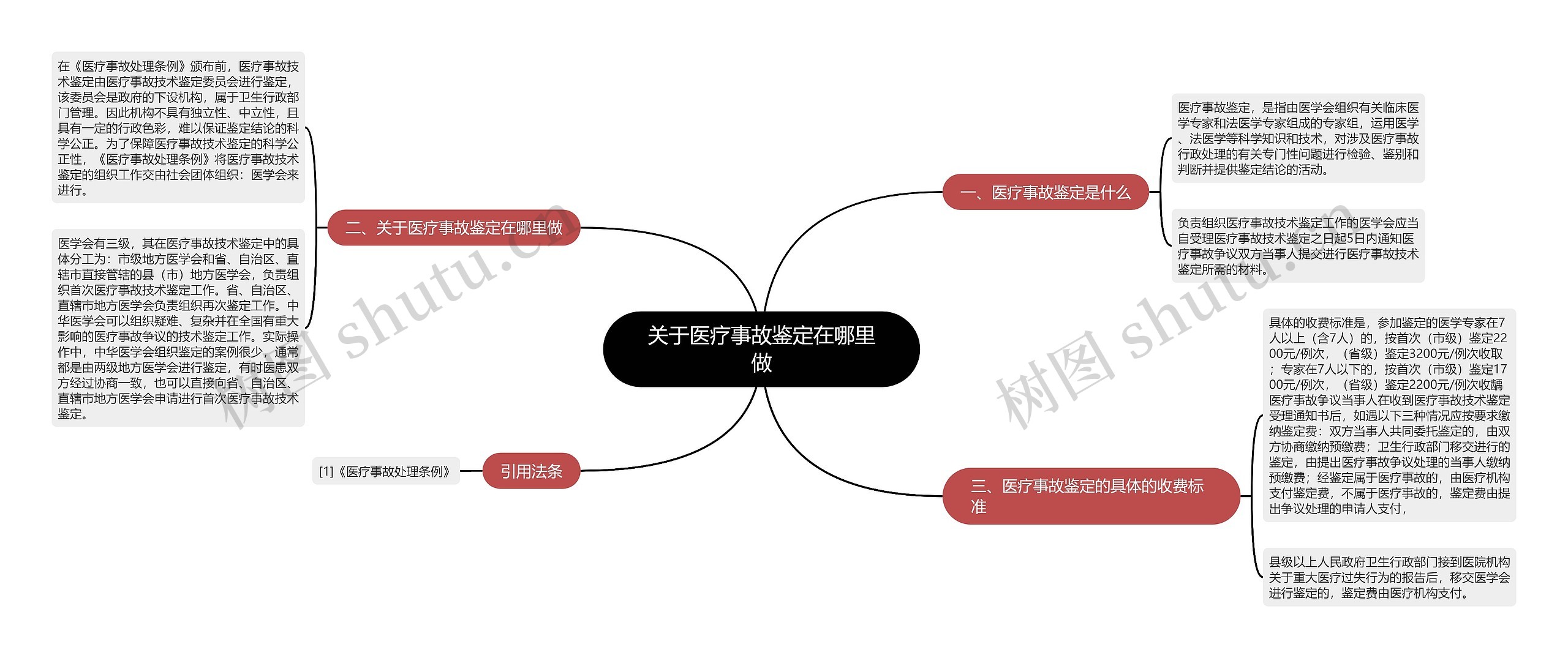 关于医疗事故鉴定在哪里做