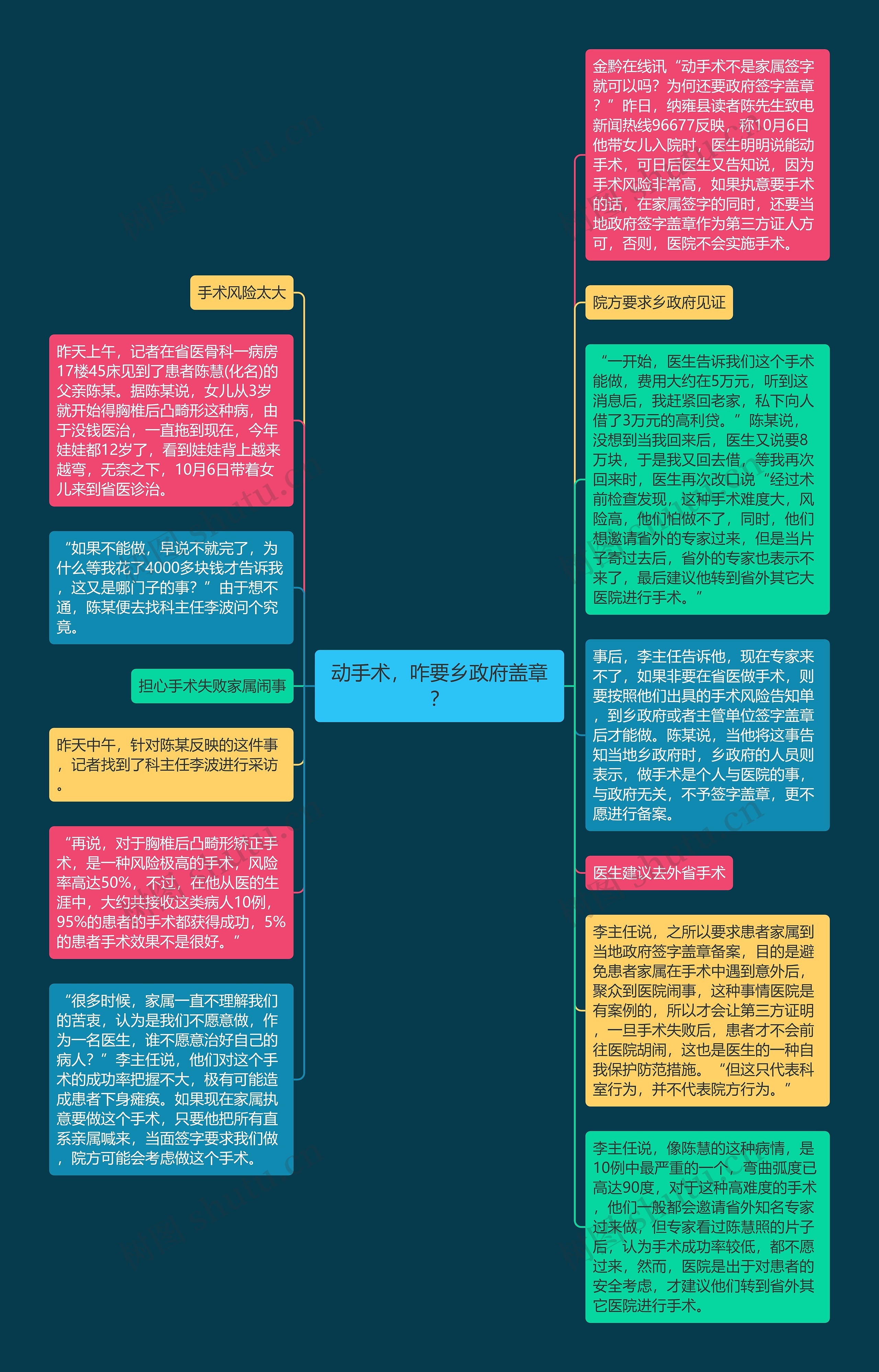 动手术，咋要乡政府盖章？思维导图