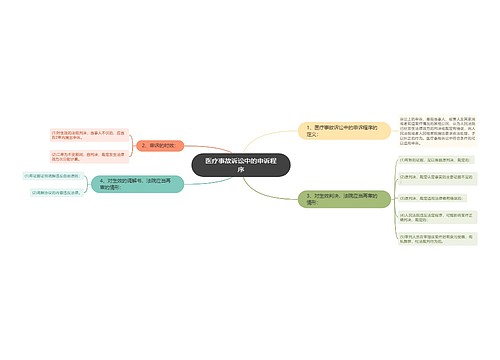 医疗事故诉讼中的申诉程序