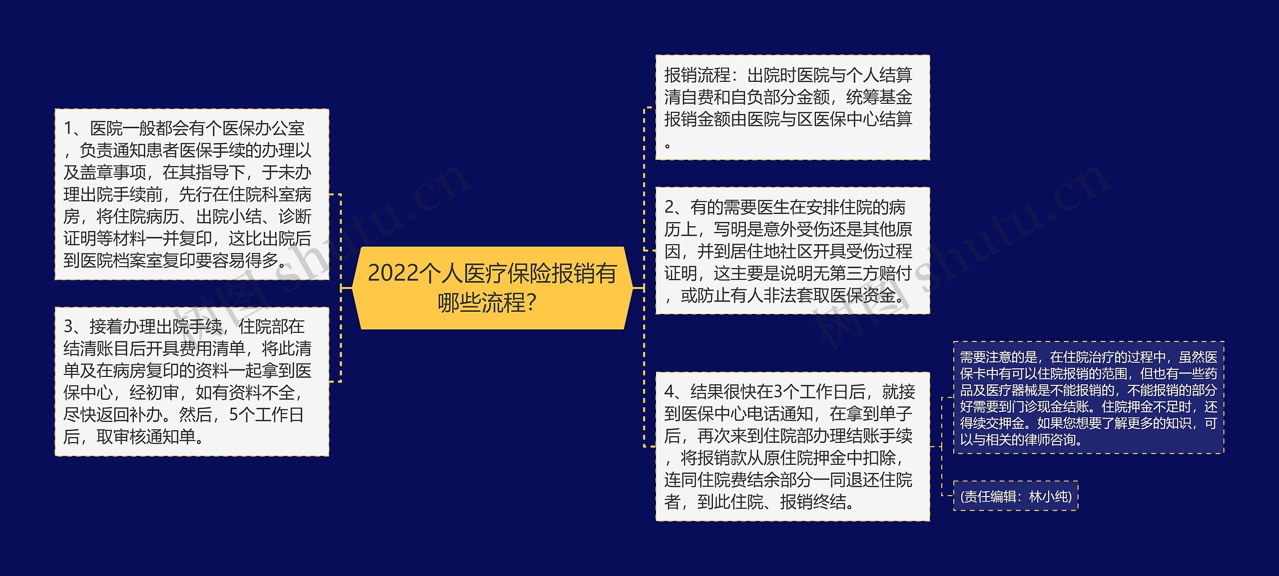 2022个人医疗保险报销有哪些流程？