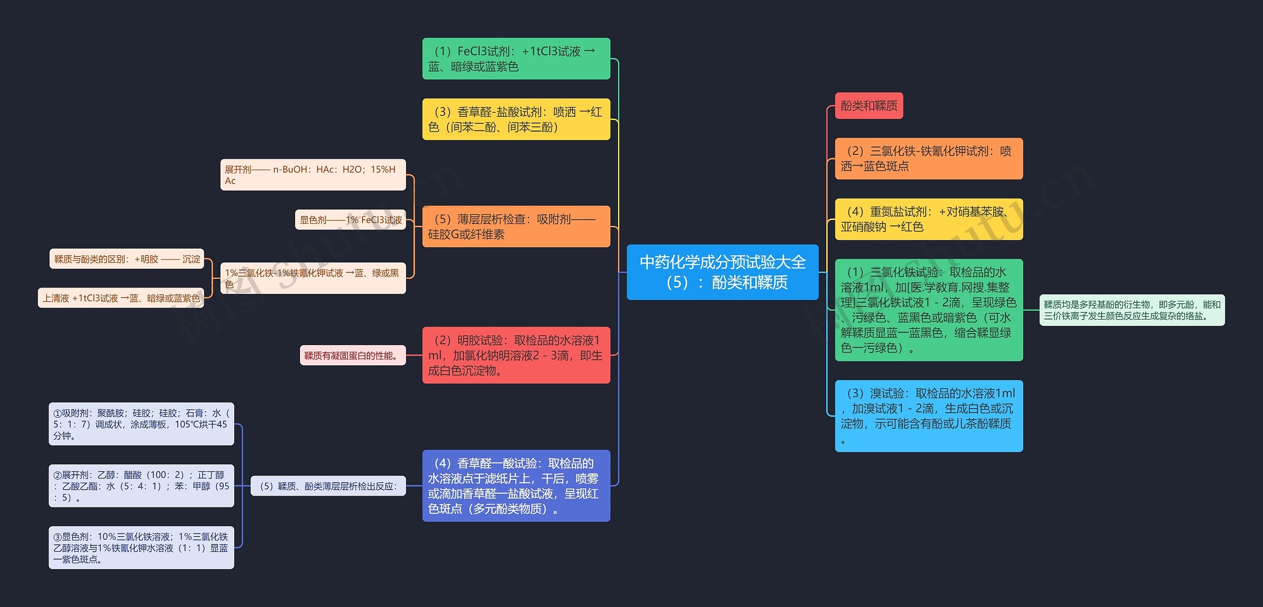 中药化学成分预试验大全（5）：酚类和鞣质思维导图