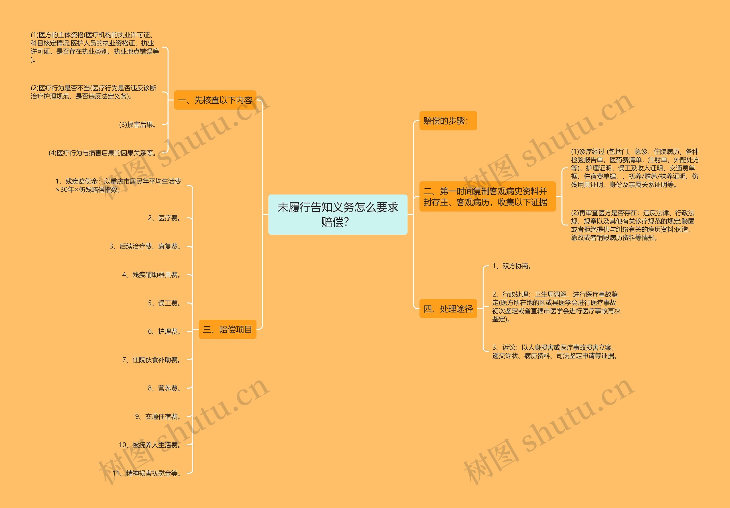 未履行告知义务怎么要求赔偿？思维导图