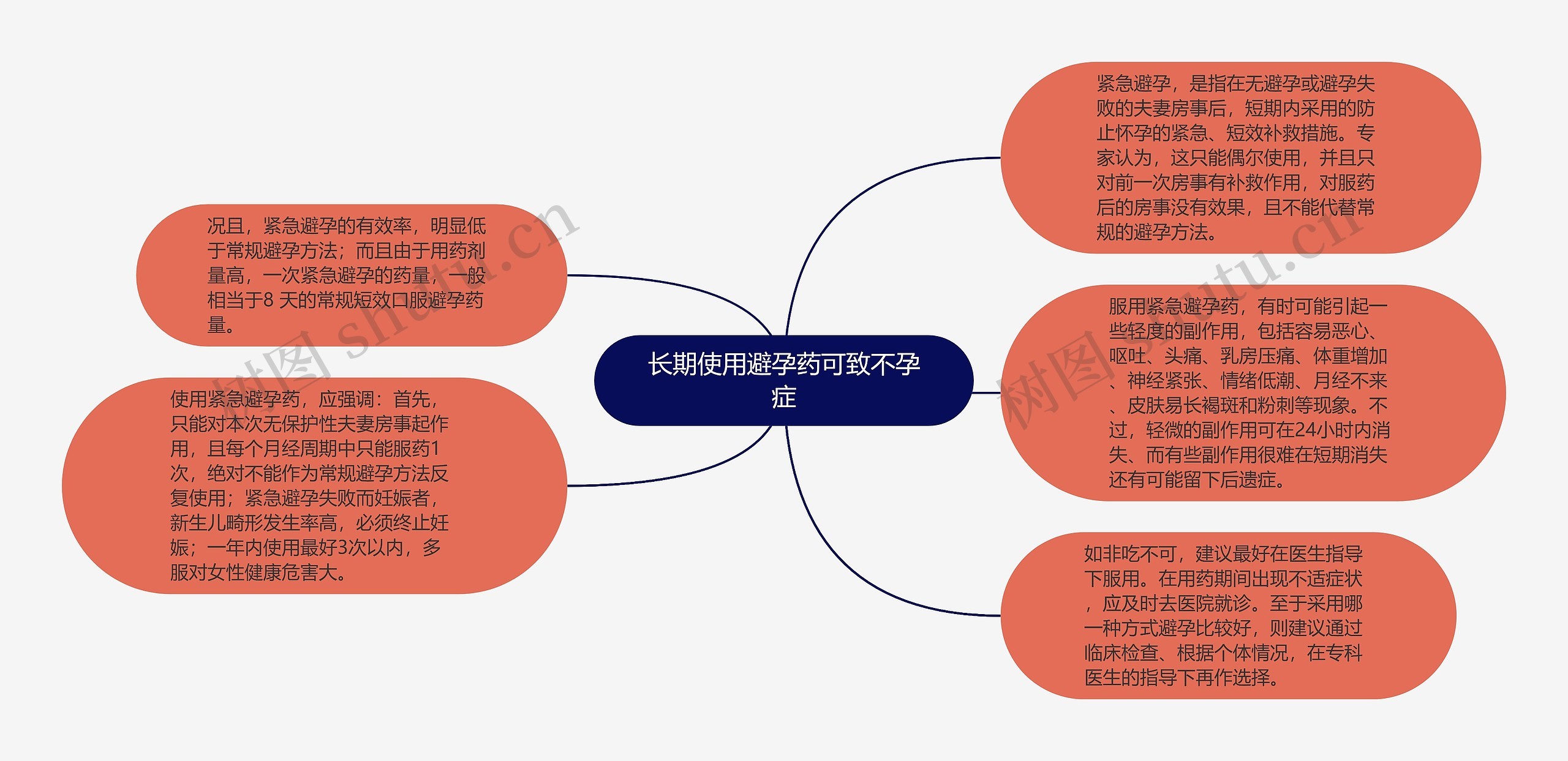 长期使用避孕药可致不孕症思维导图