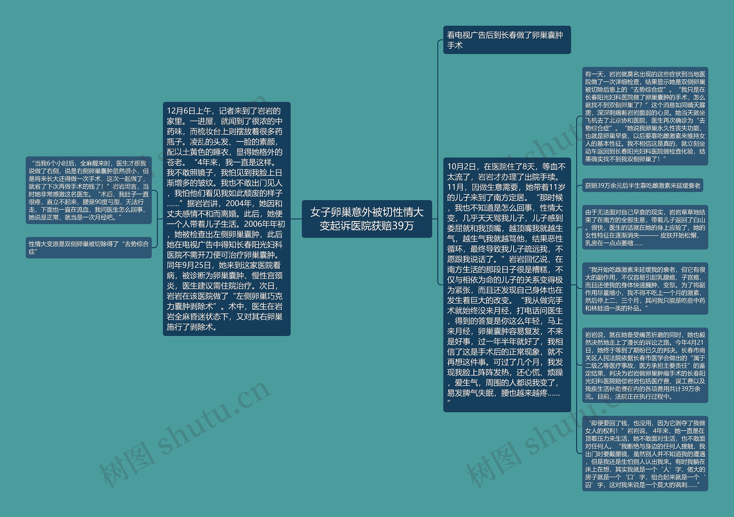 女子卵巢意外被切性情大变起诉医院获赔39万思维导图