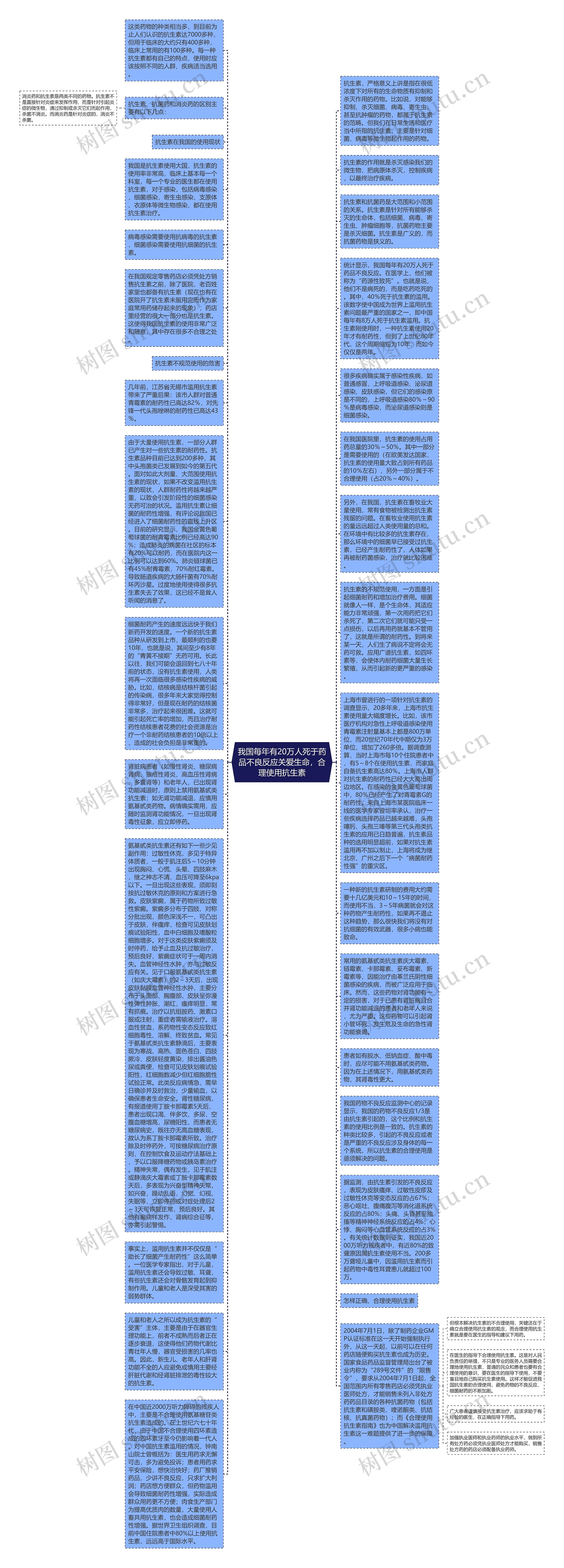 我国每年有20万人死于药品不良反应关爱生命，合理使用抗生素思维导图