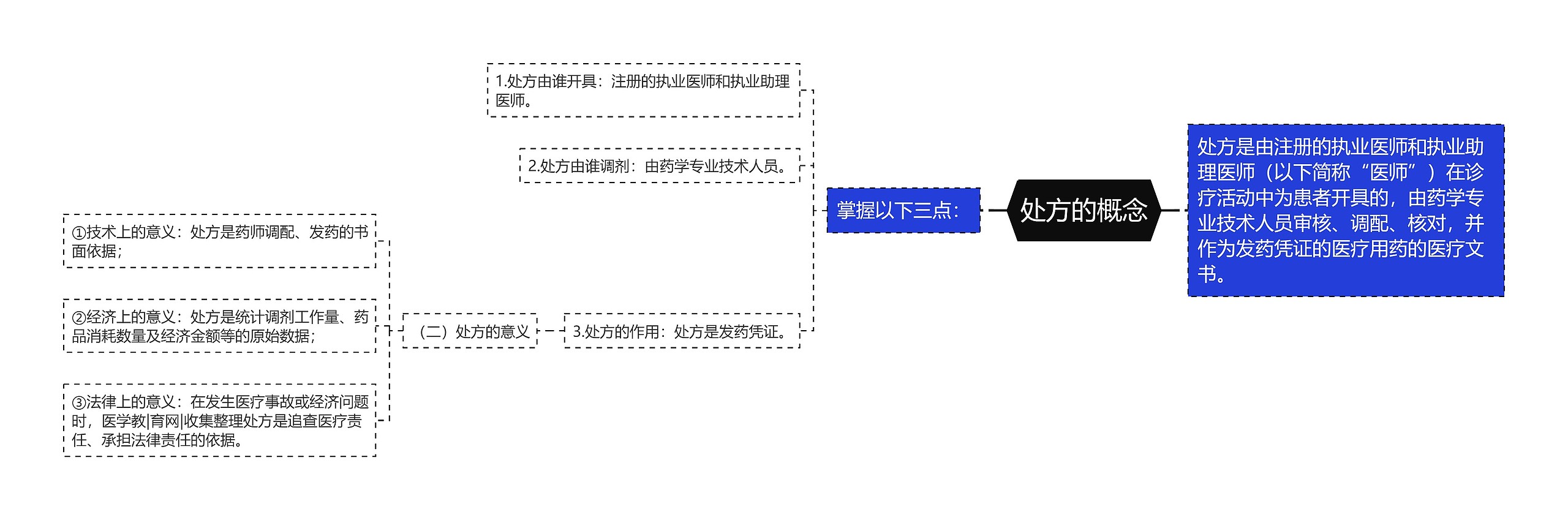 处方的概念思维导图