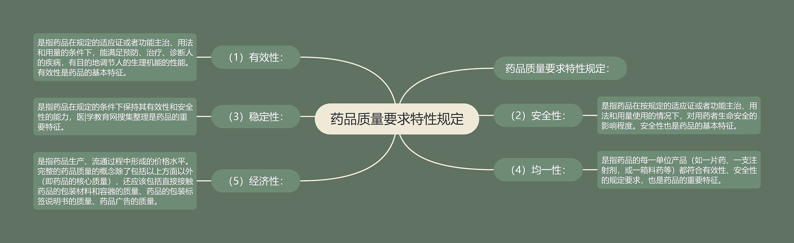 药品质量要求特性规定 药品质量要求特性规定