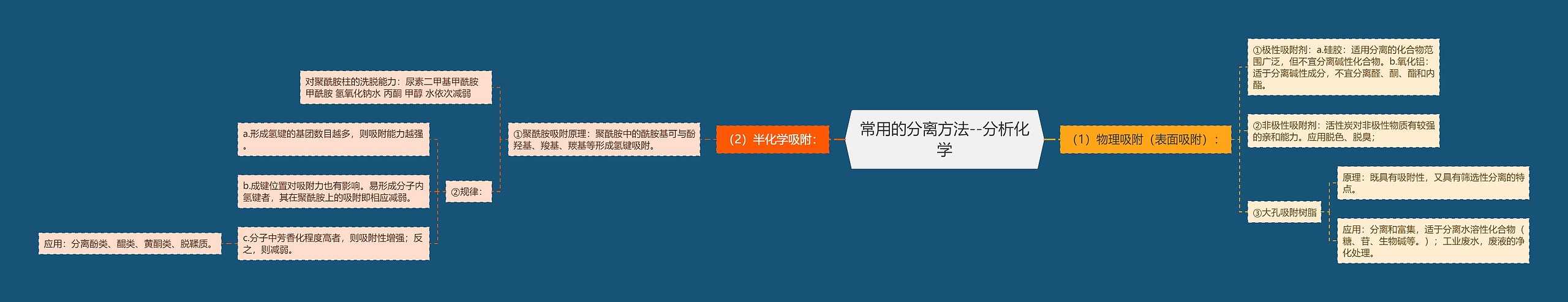 常用的分离方法--分析化学思维导图