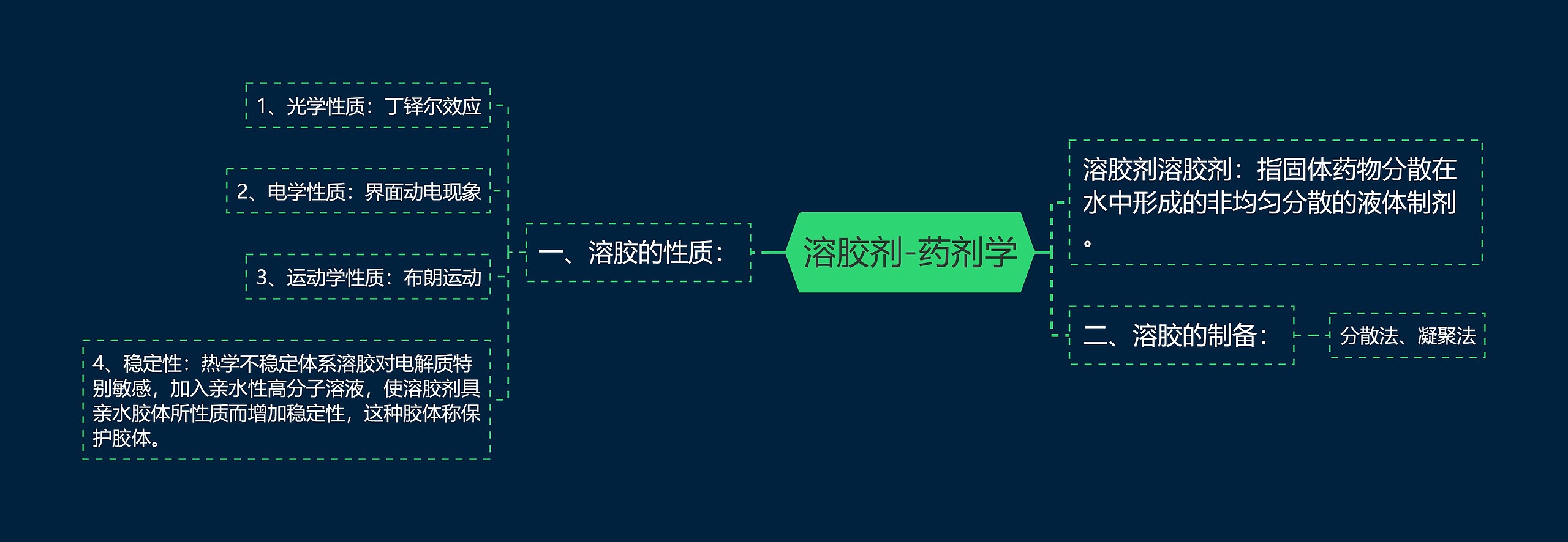 溶胶剂-药剂学 溶胶剂-药剂学