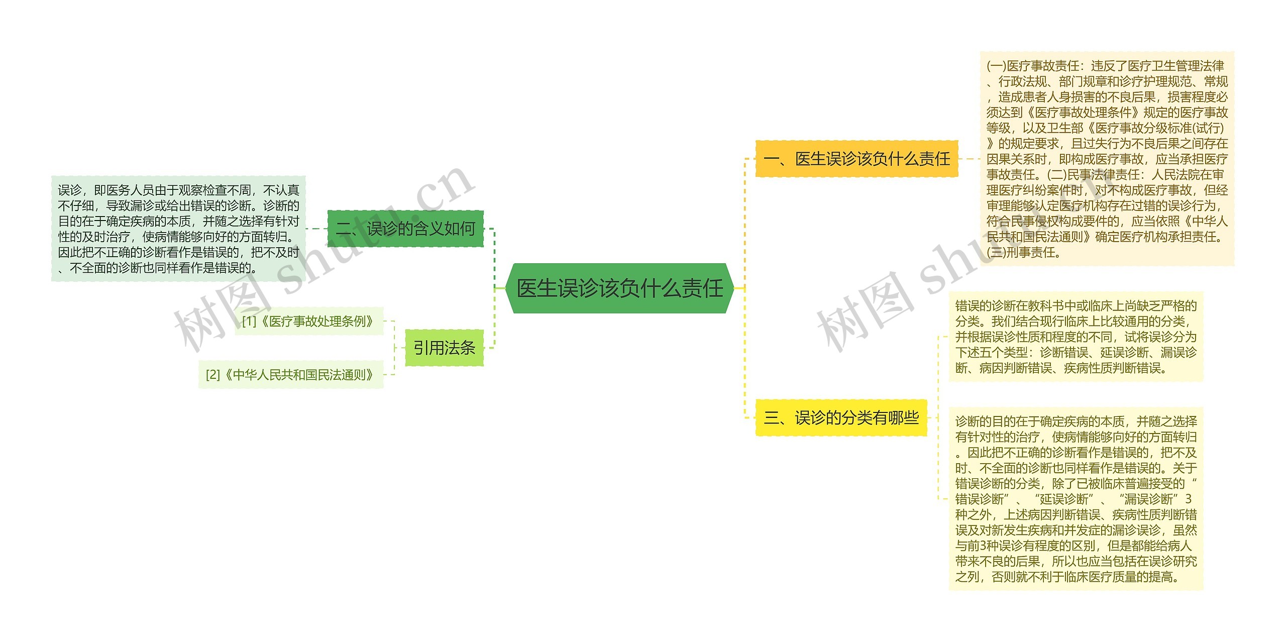 医生误诊该负什么责任