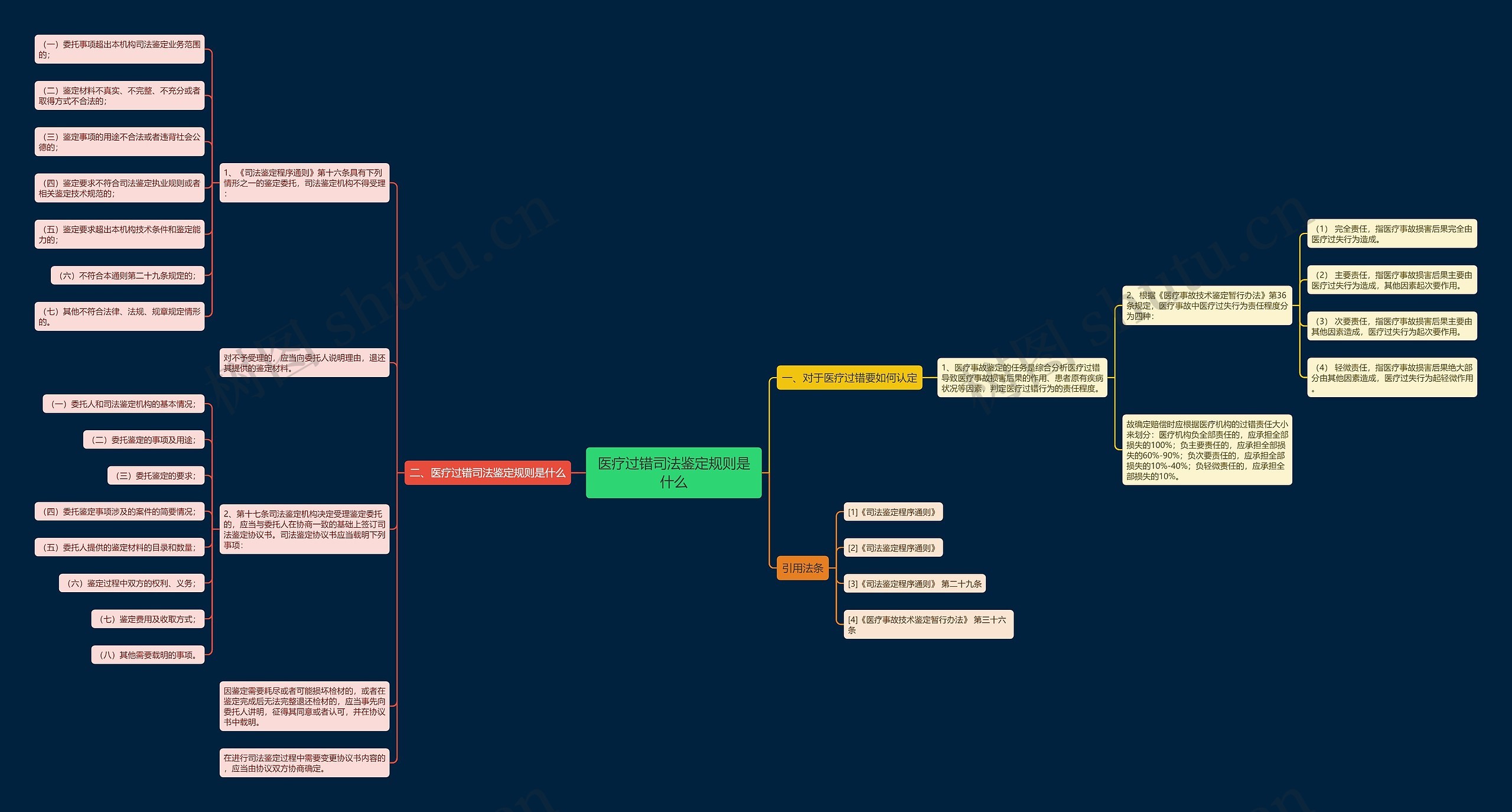 医疗过错司法鉴定规则是什么思维导图