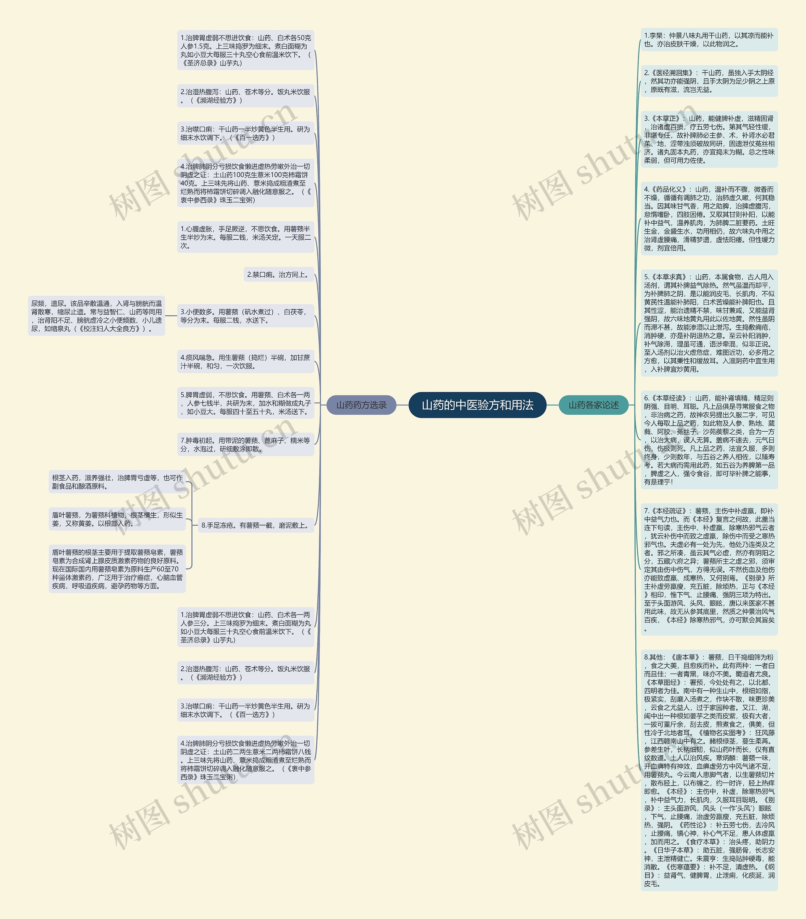 山药的中医验方和用法思维导图