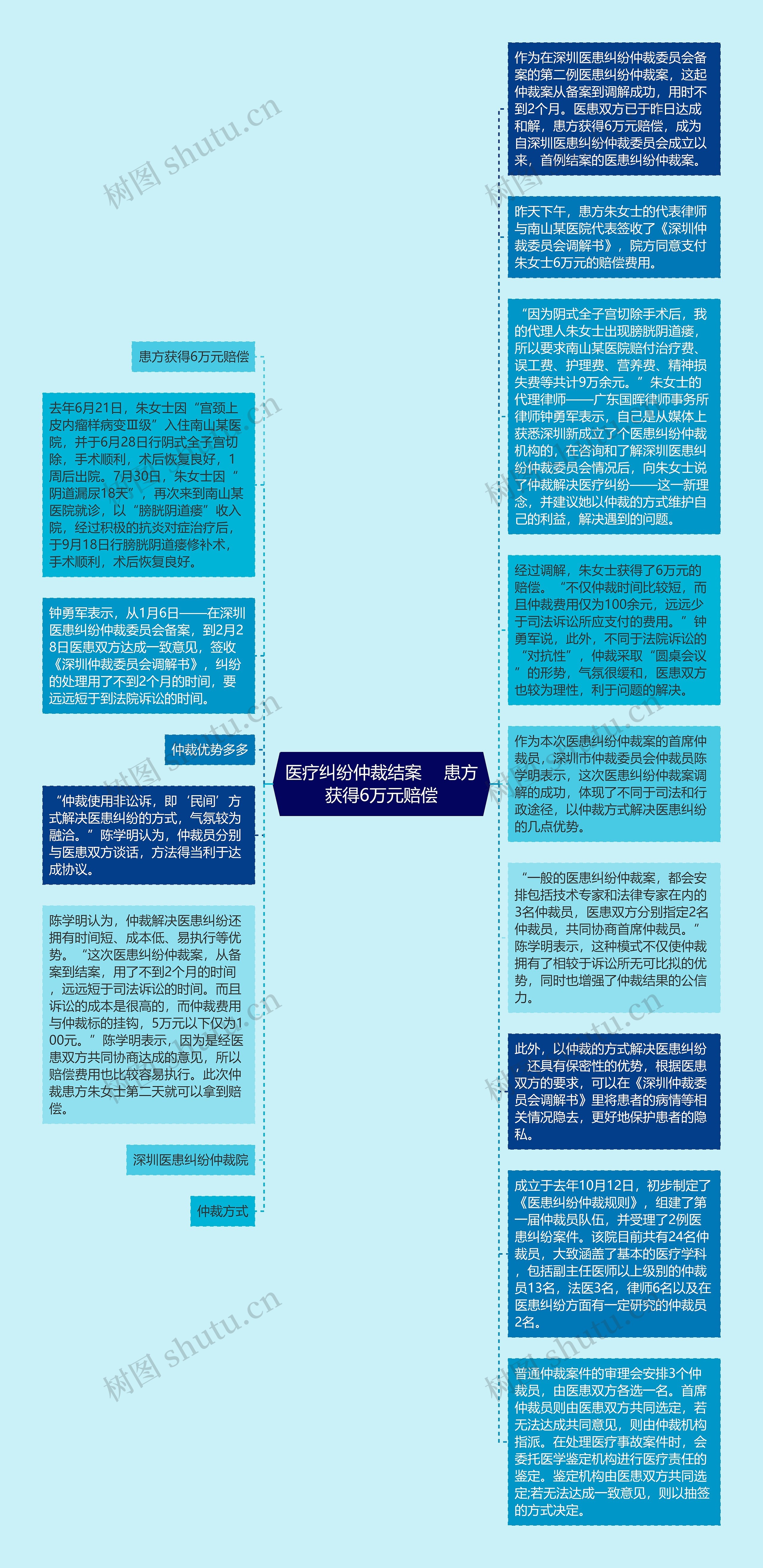 医疗纠纷仲裁结案 　患方获得6万元赔偿思维导图