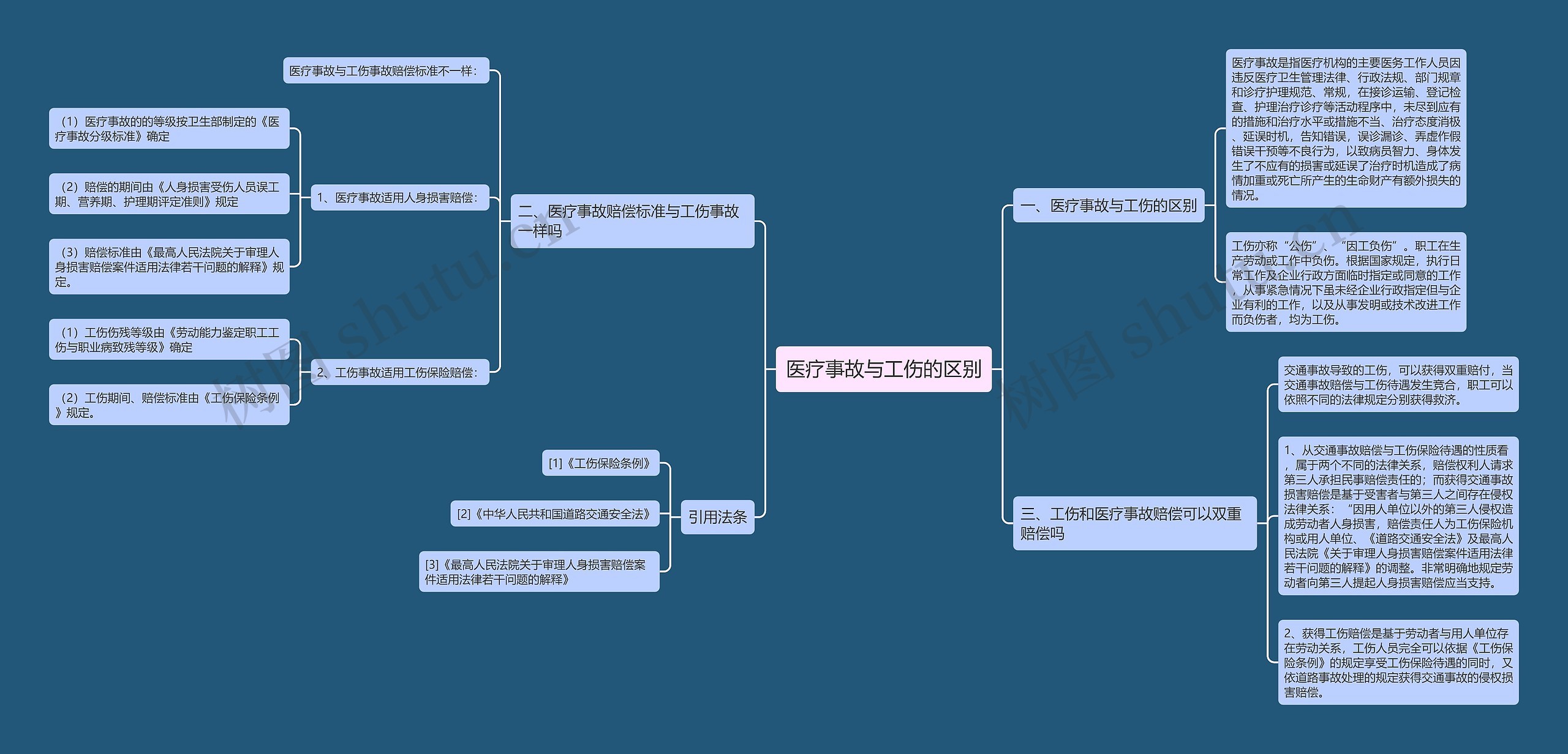 医疗事故与工伤的区别思维导图