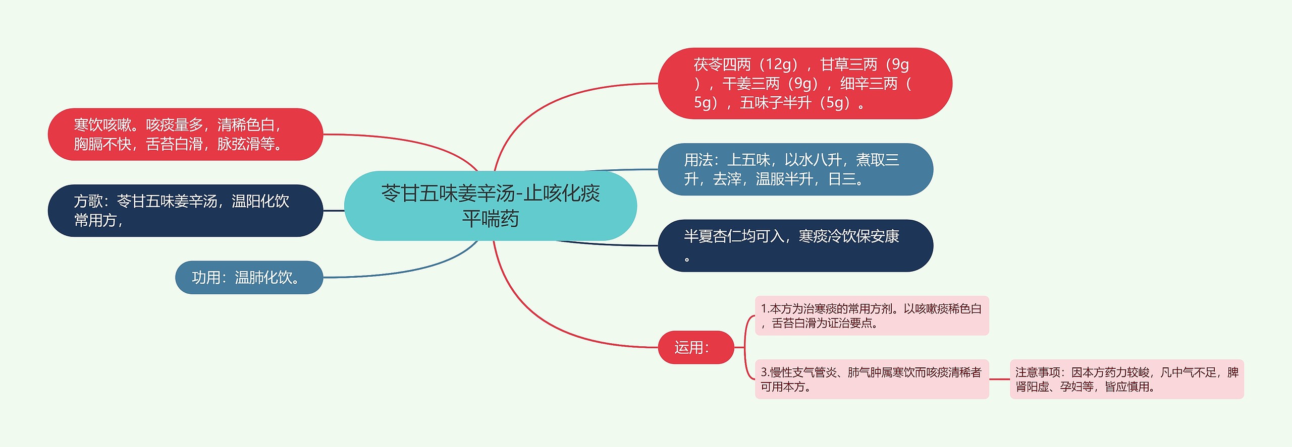 苓甘五味姜辛汤-止咳化痰平喘药思维导图