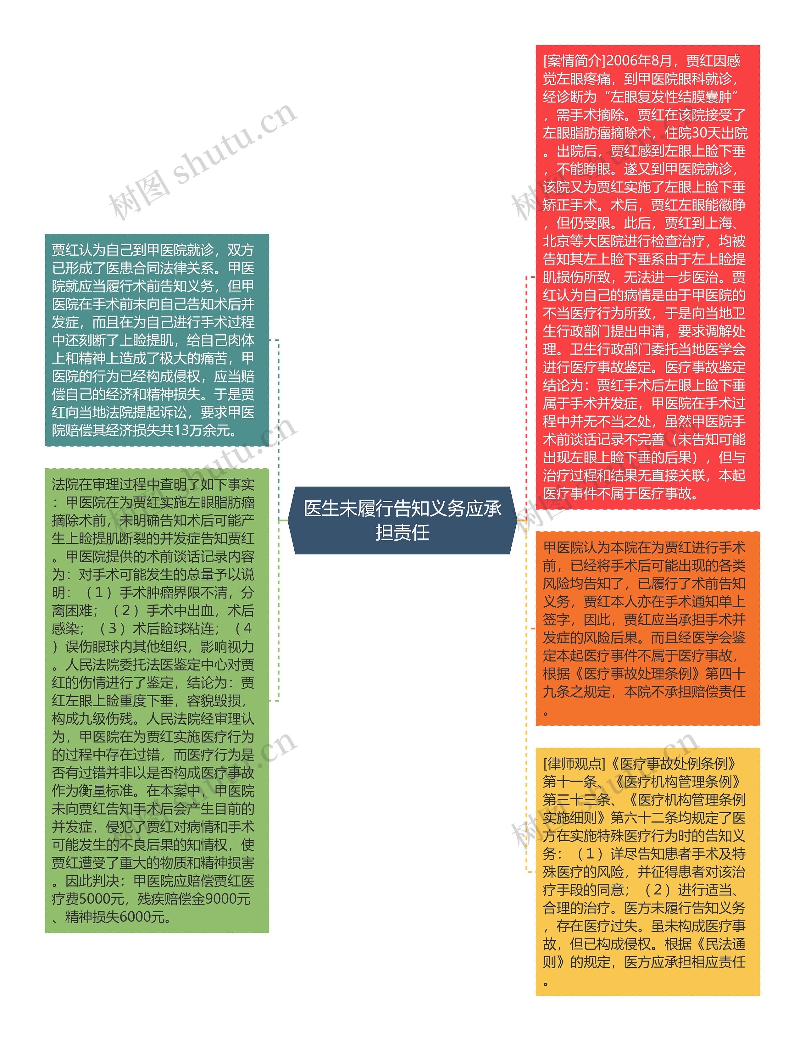 医生未履行告知义务应承担责任思维导图