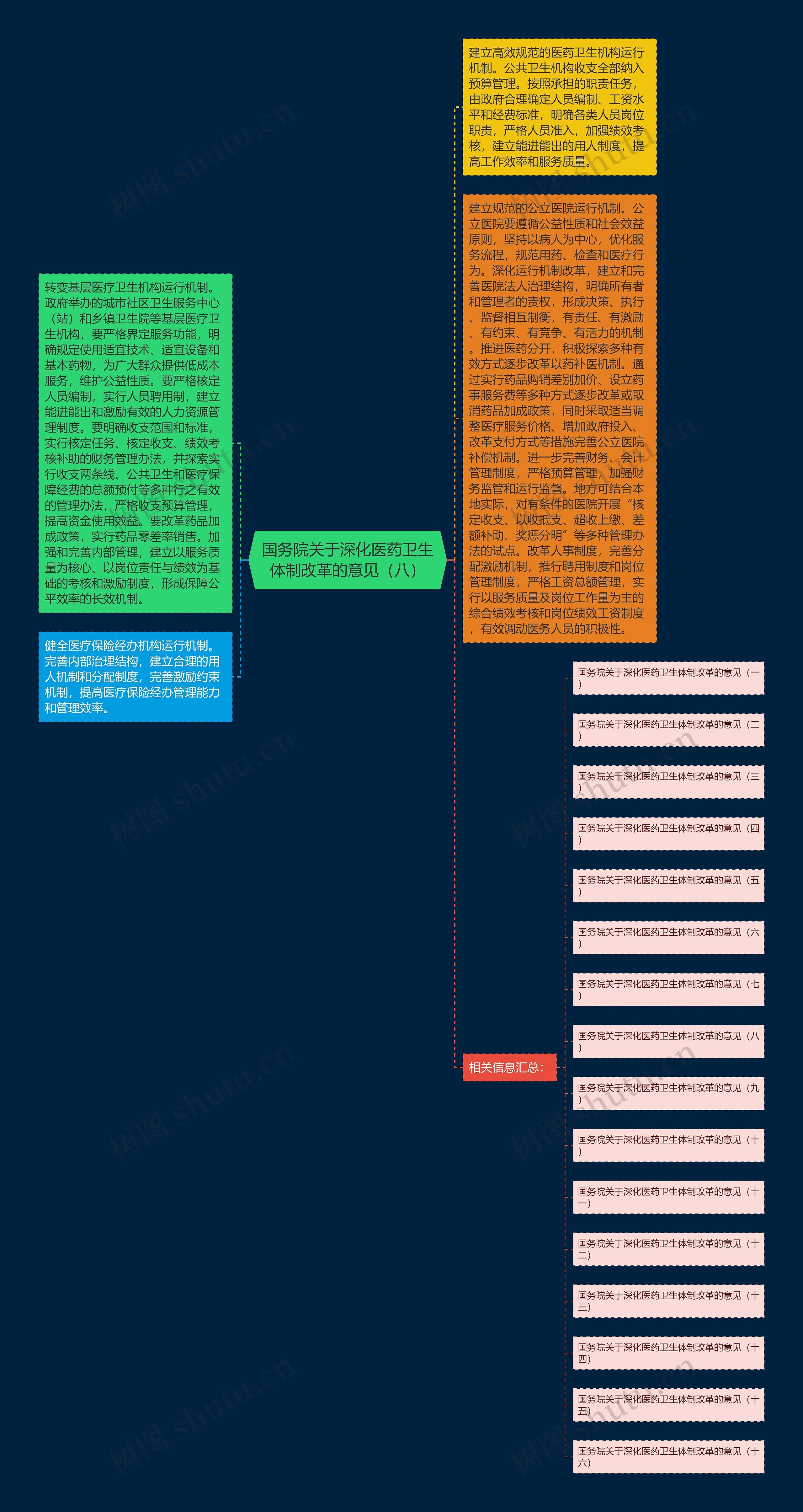 国务院关于深化医药卫生体制改革的意见（八）思维导图