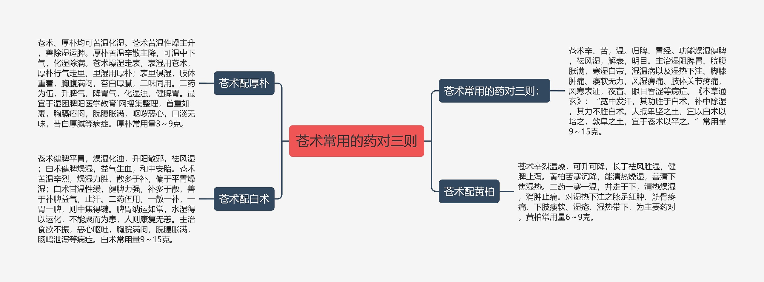 苍术常用的药对三则思维导图