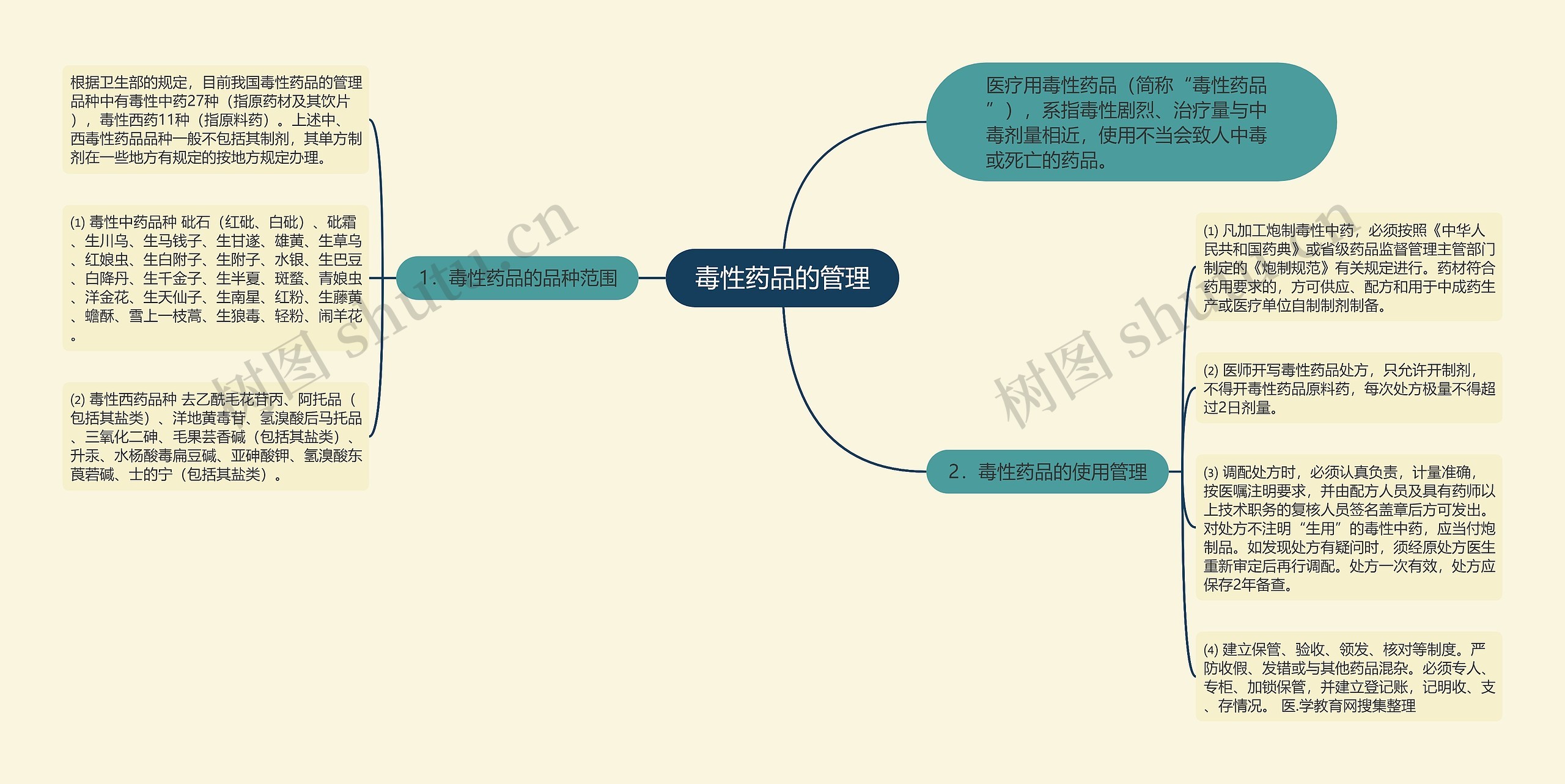 毒性药品的管理思维导图