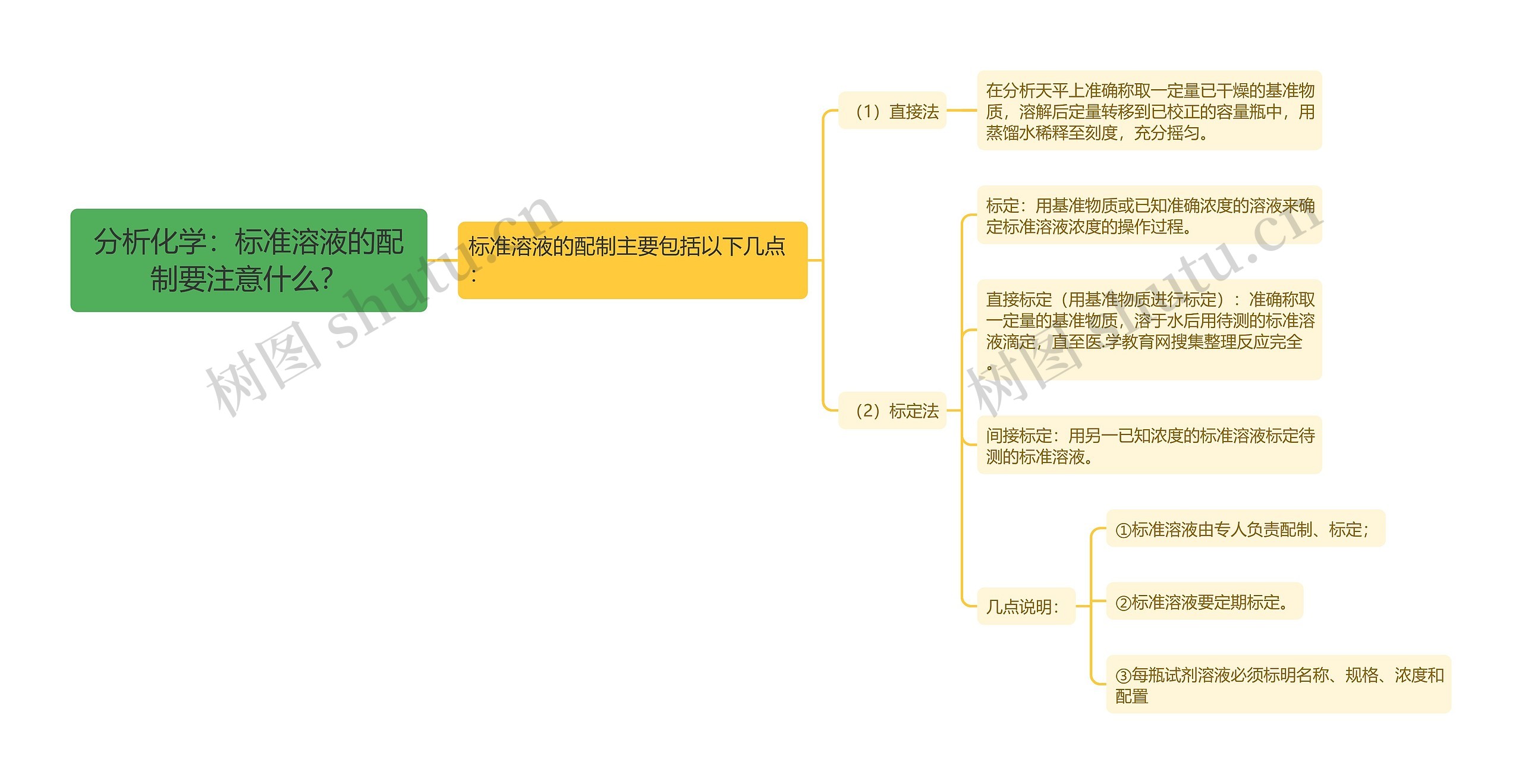 分析化学：标准溶液的配制要注意什么？