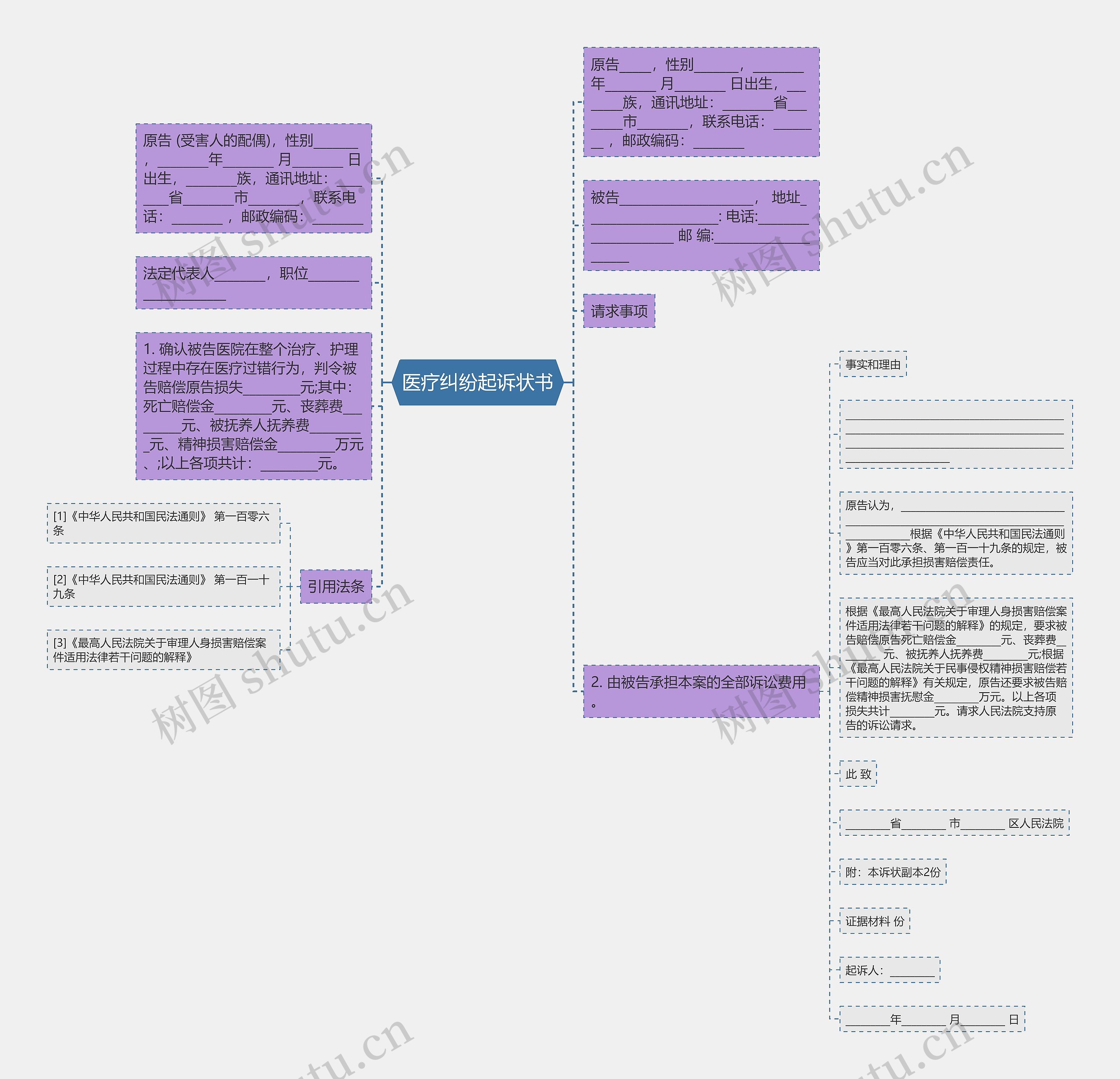 医疗纠纷起诉状书思维导图